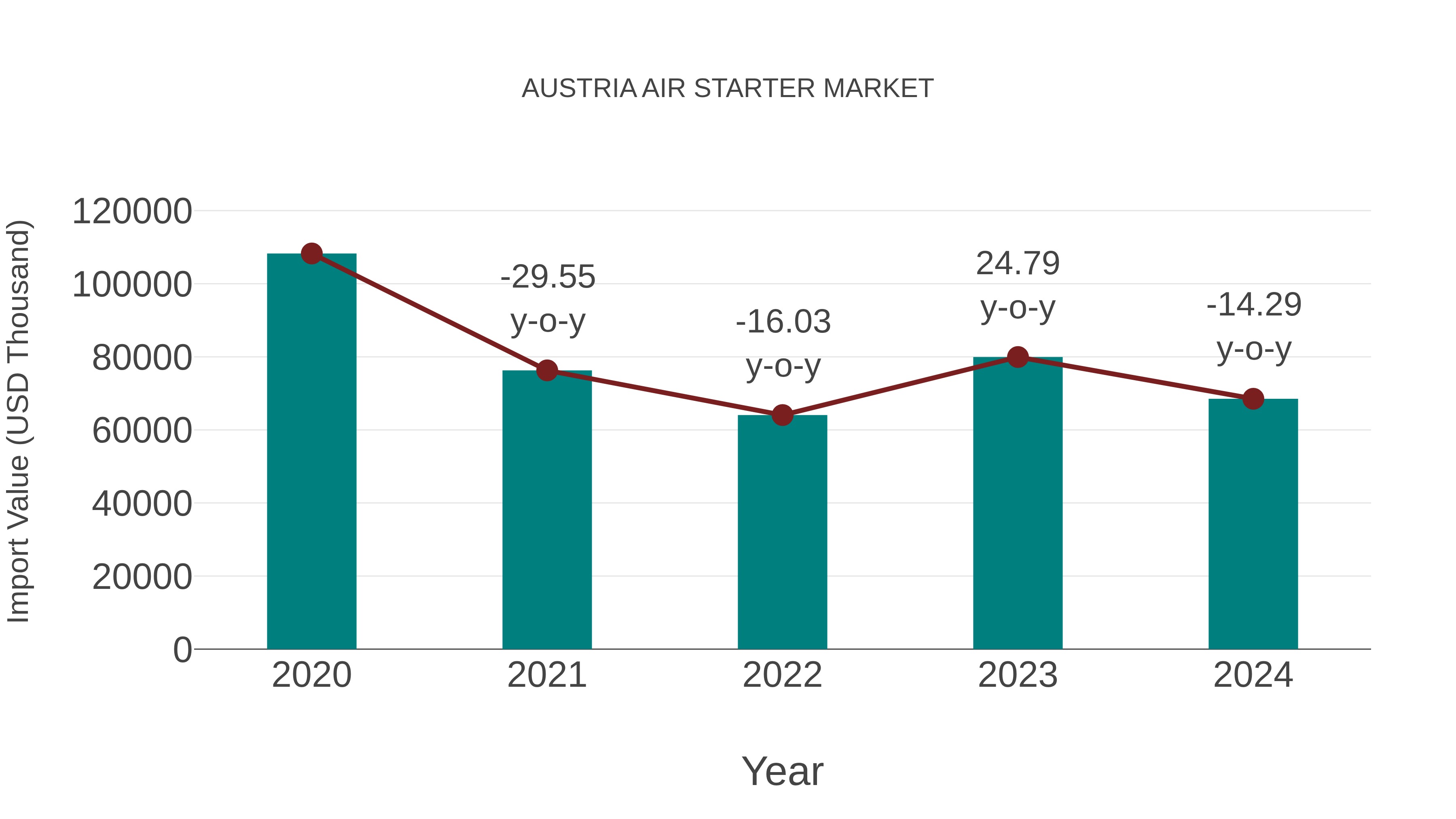 Austria Air Starter Market: Import Trend Analysis