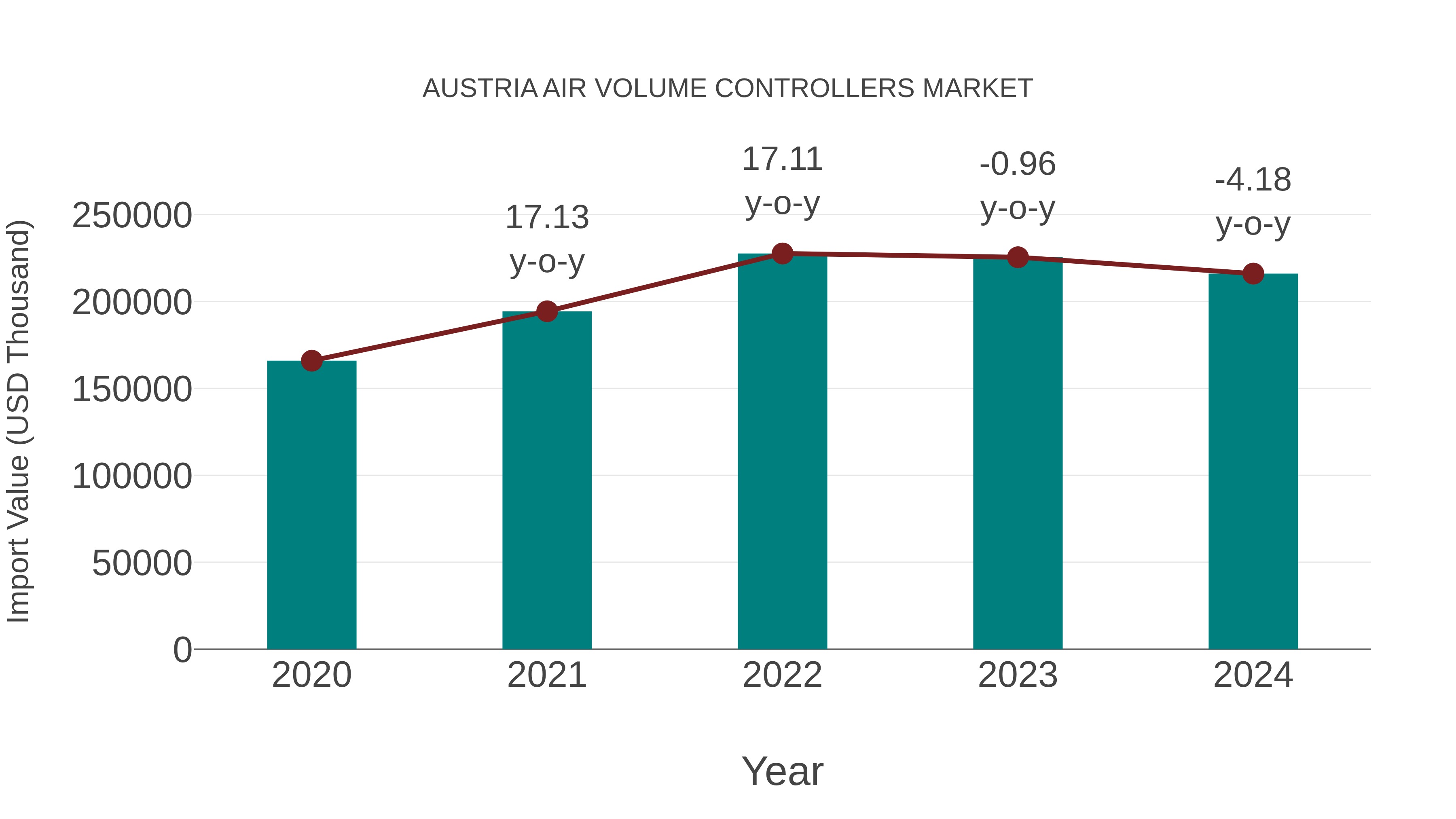 Austria Air Volume Controllers Market: Import Trend Analysis