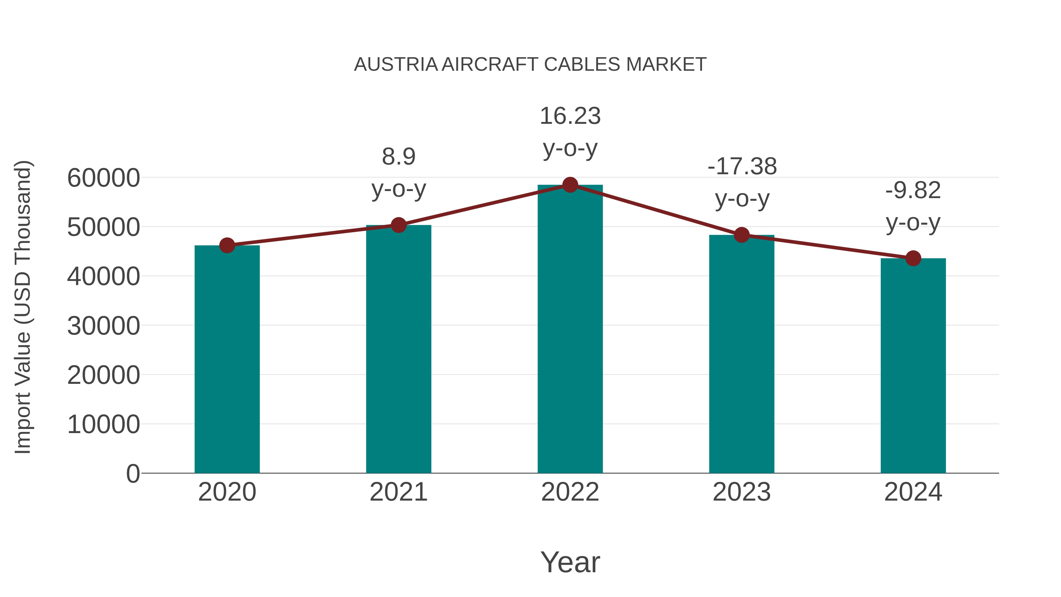  Austria Aircraft Cables Market: Import Trend Analysis