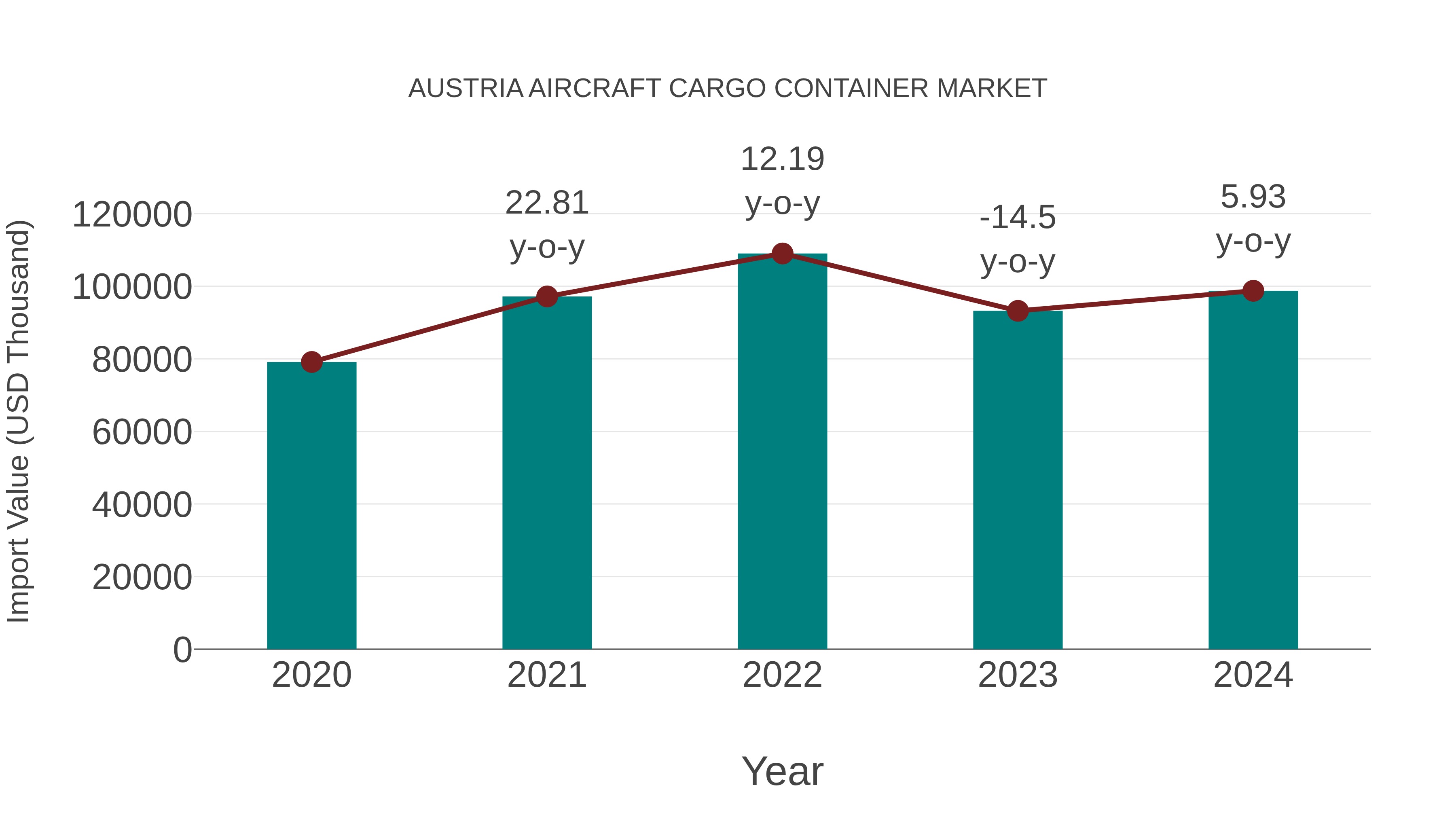  Austria Aircraft Cargo Container Market: Import Trend Analysis