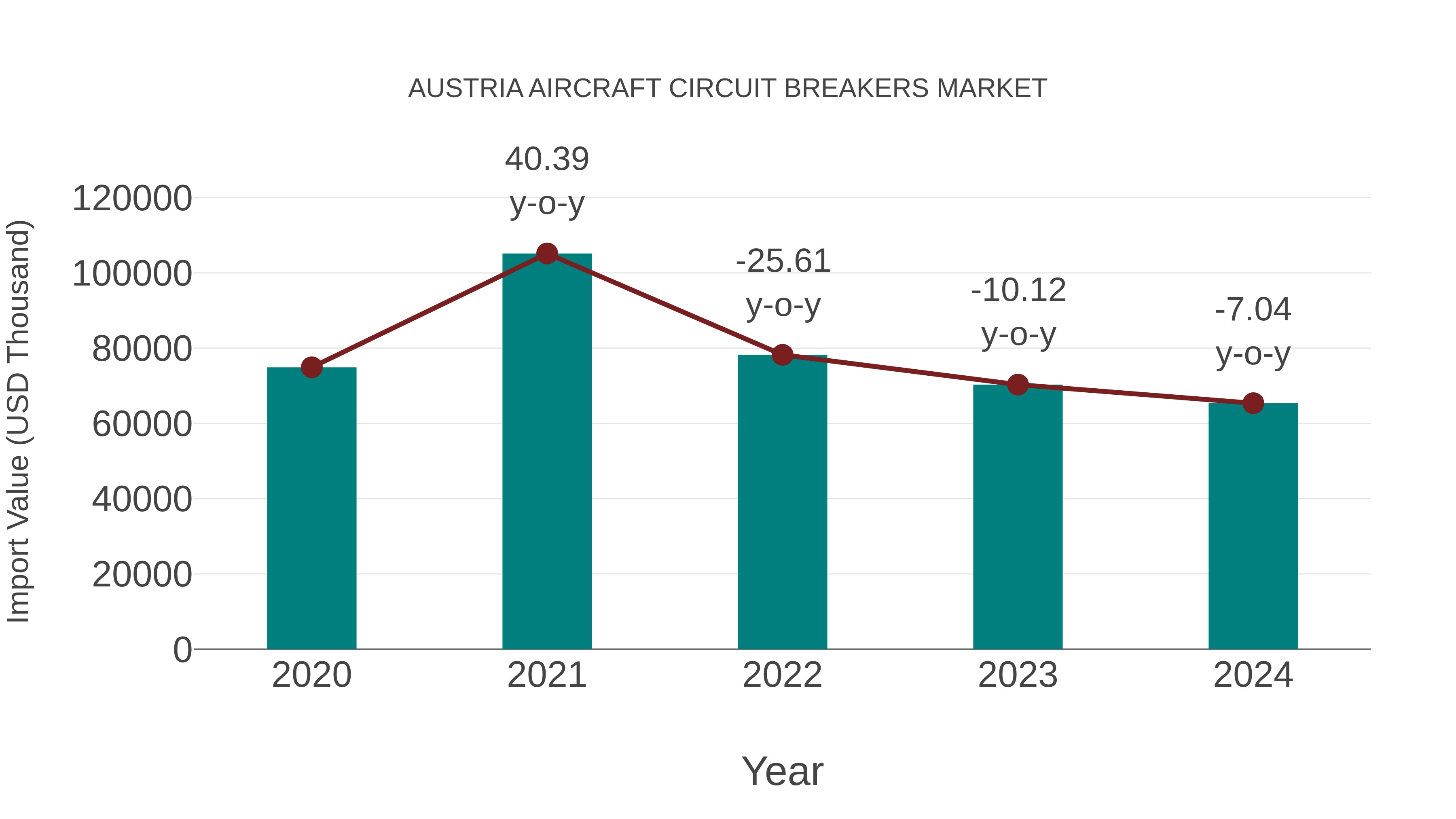 Austria Aircraft Circuit Breakers Market: Import Trend Analysis