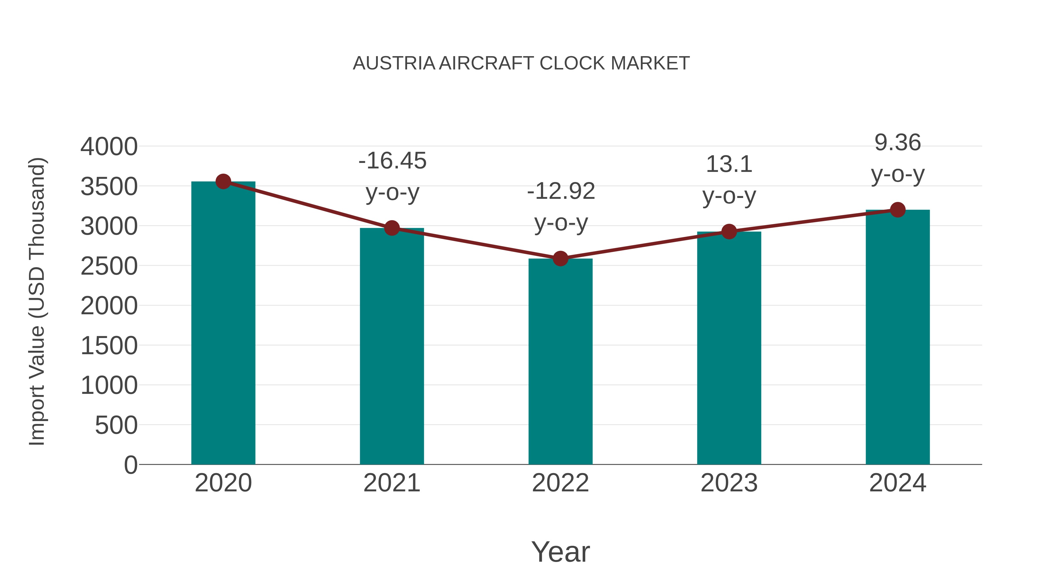  Austria Aircraft Clock Market: Import Trend Analysis