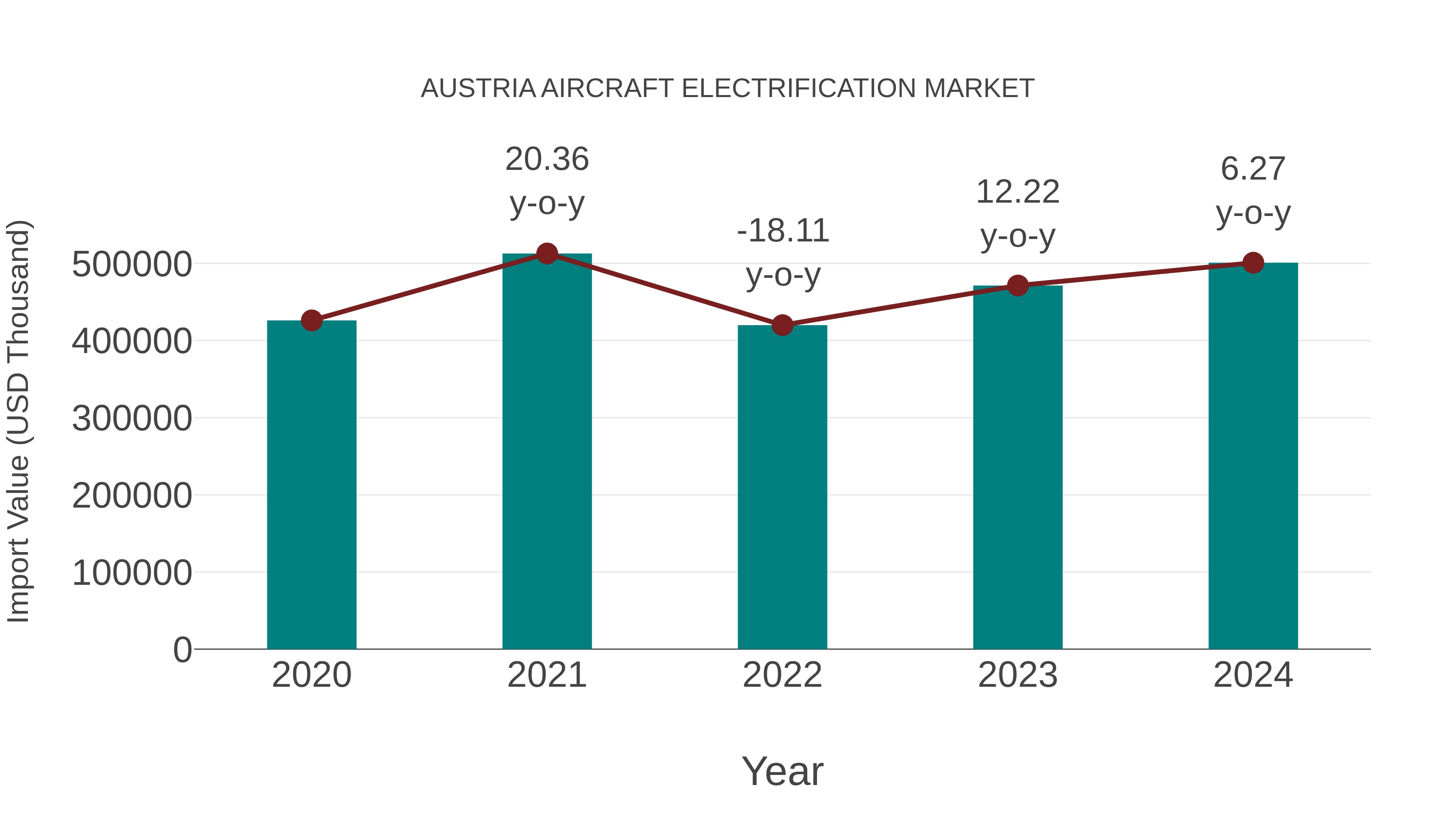  Austria Aircraft Electrification Market: Import Trend Analysis