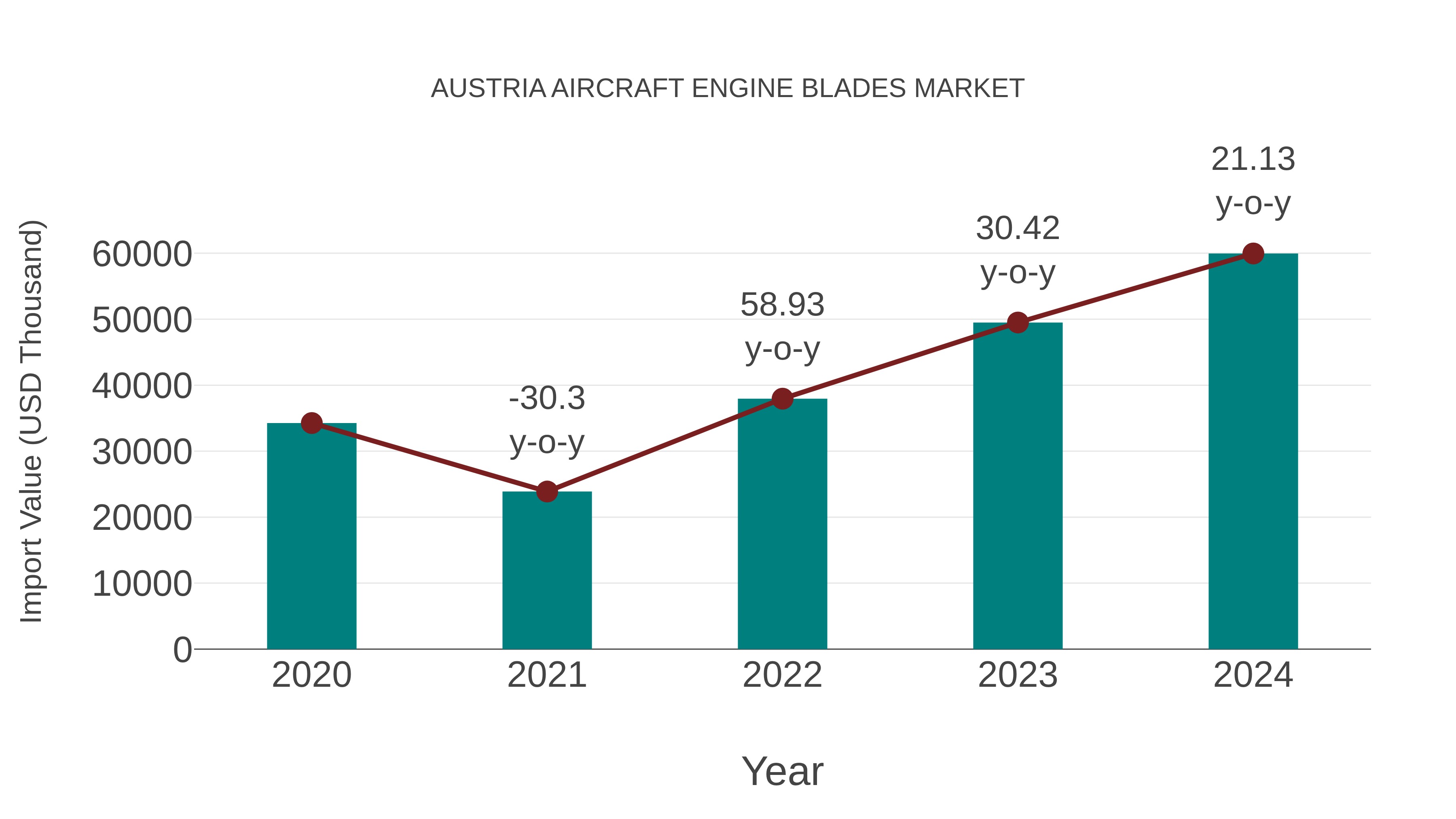  Austria Aircraft Engine Blades Market: Import Trend Analysis