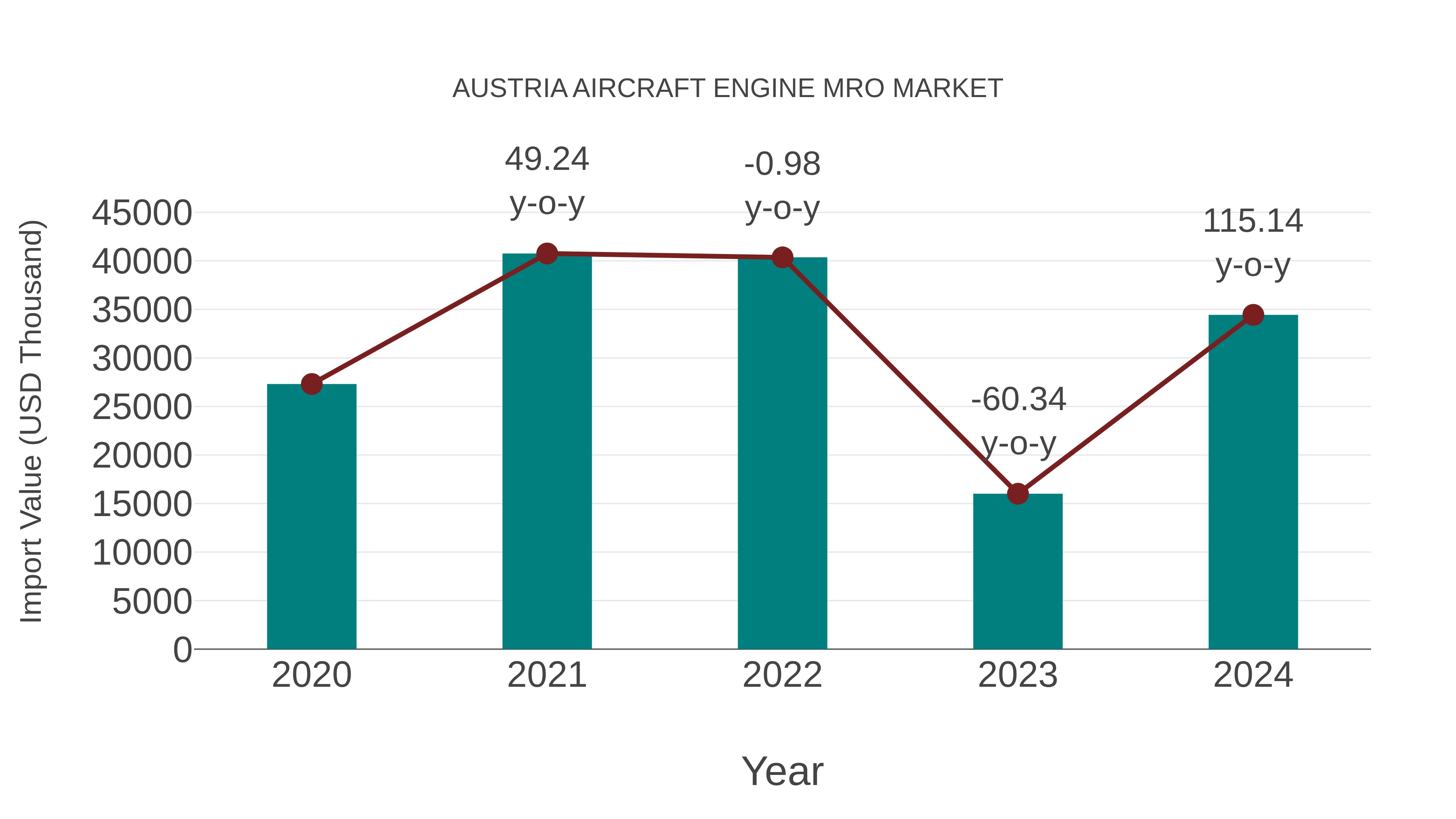  Austria Aircraft Engine Mro Market: Import Trend Analysis