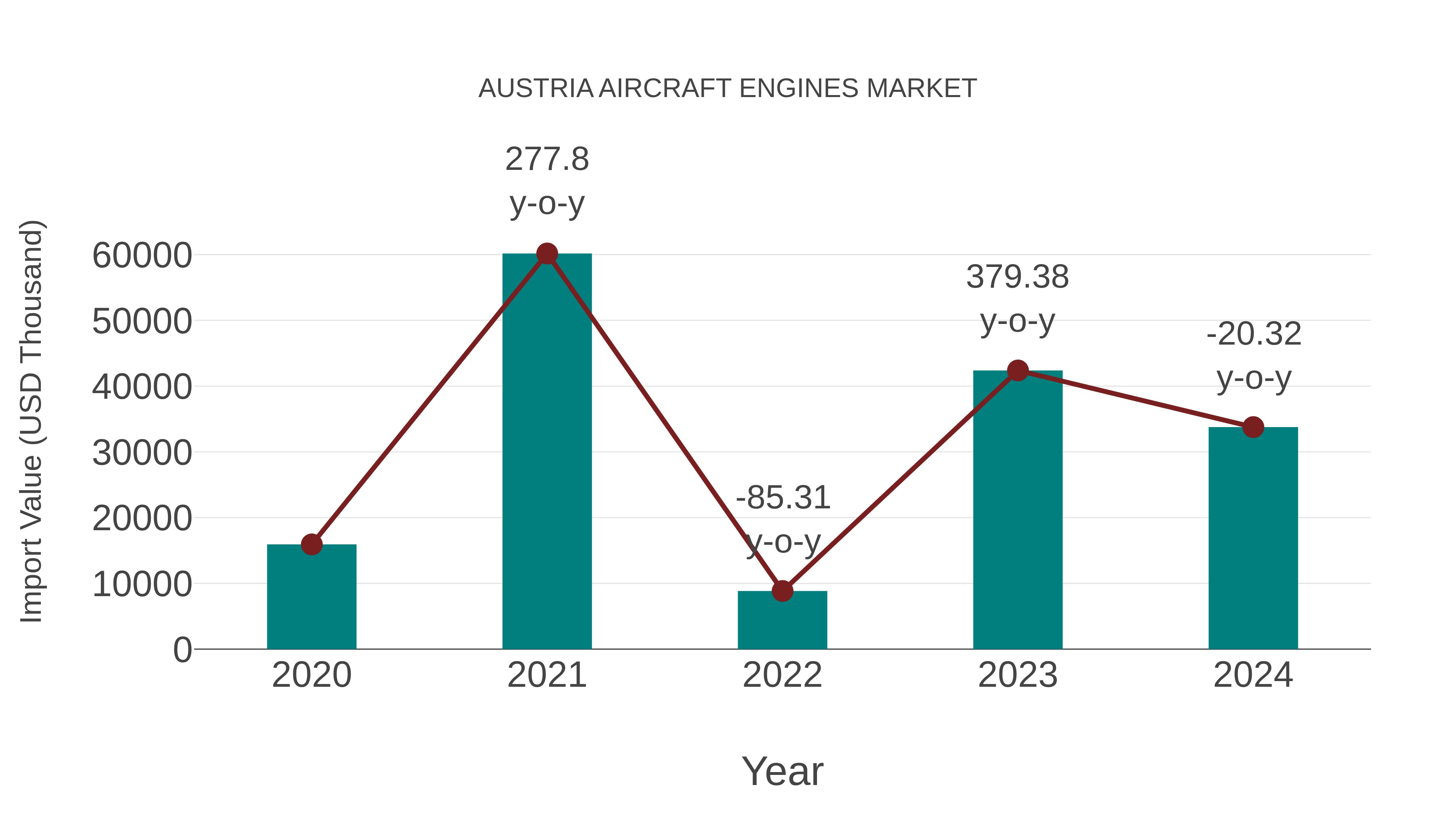  Austria Aircraft Engines Market: Import Trend Analysis