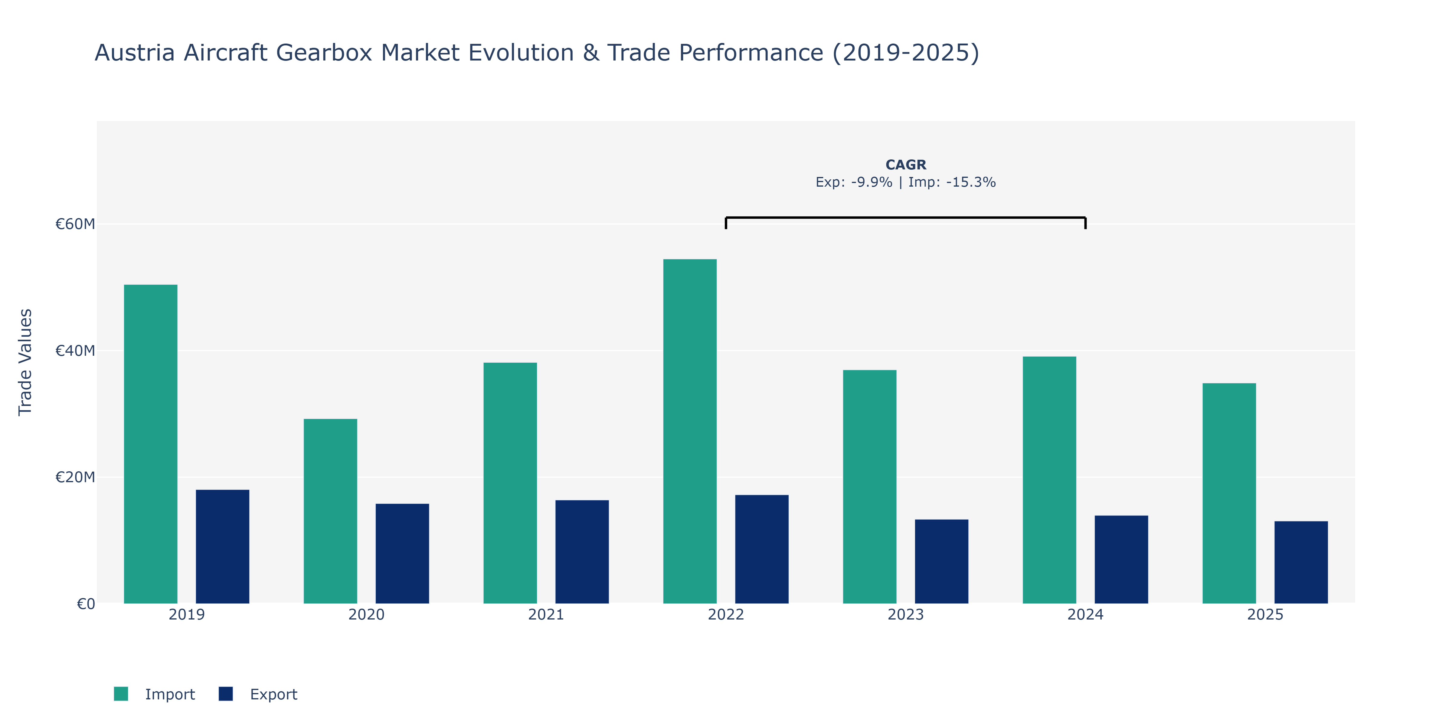 Austria Aircraft Gearbox Market: Production & Trade Performance (2019-2025)