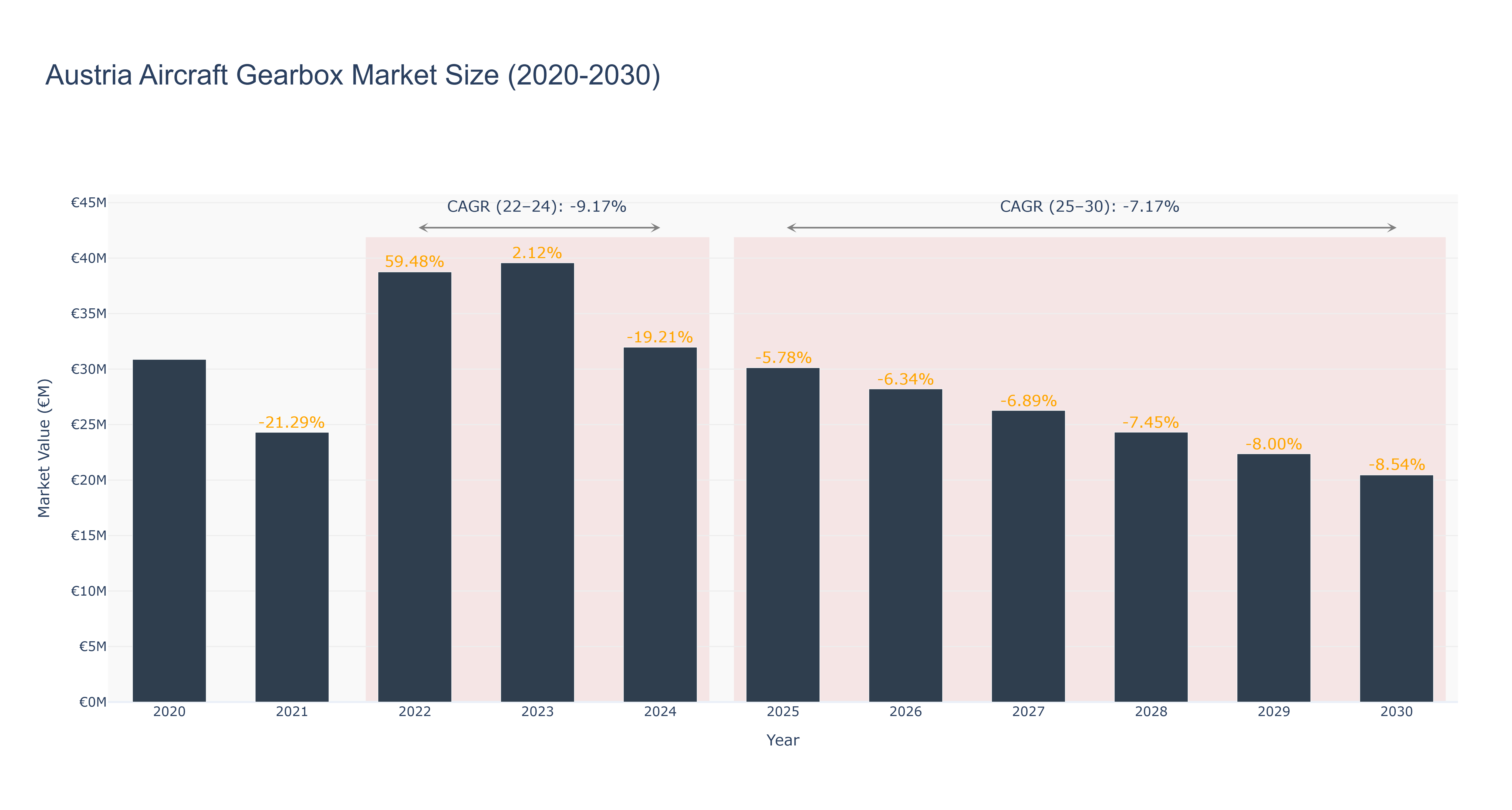 Austria Aircraft Gearbox Market Size (2020-2030)