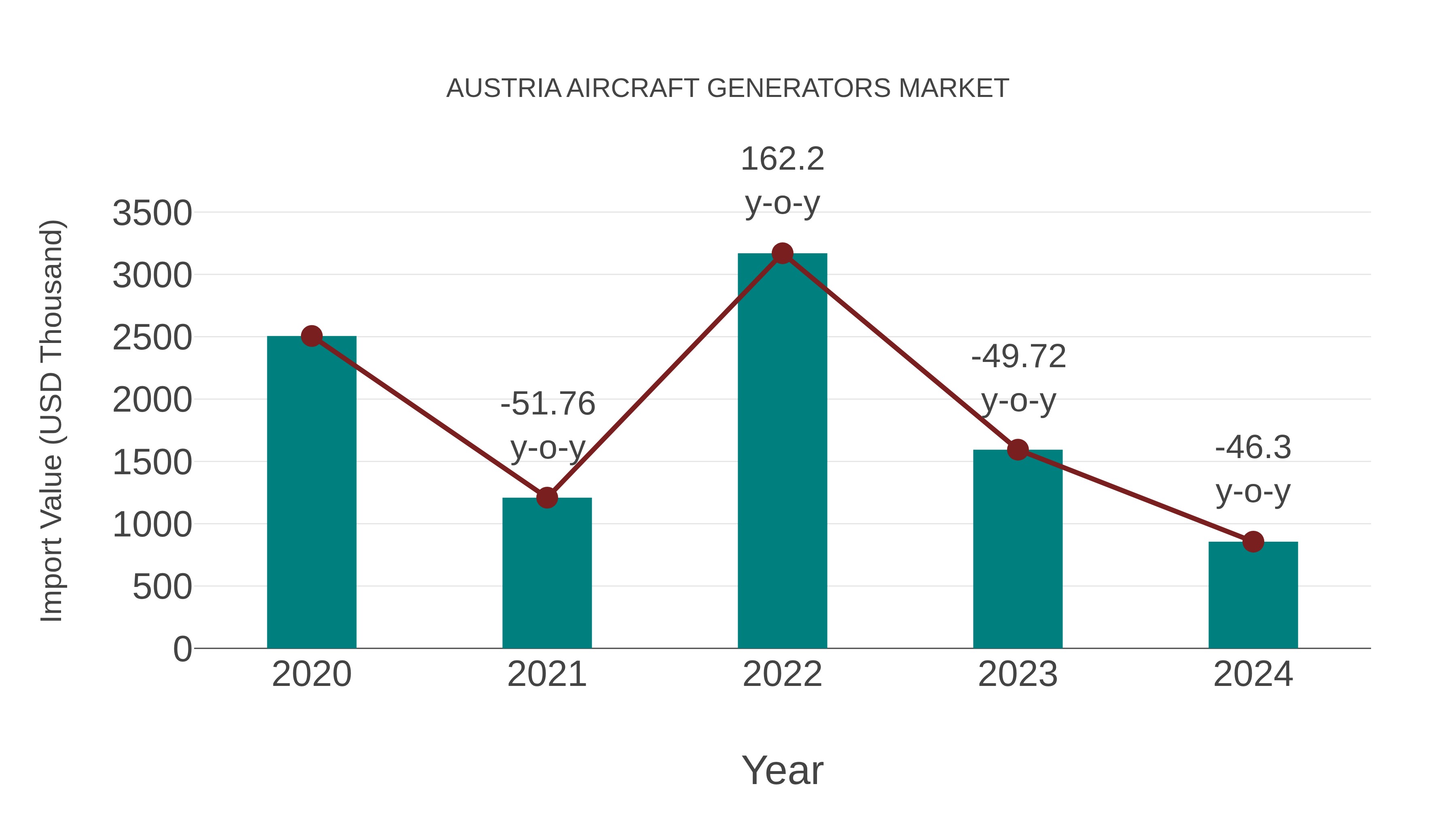  Austria Aircraft Generators Market: Import Trend Analysis