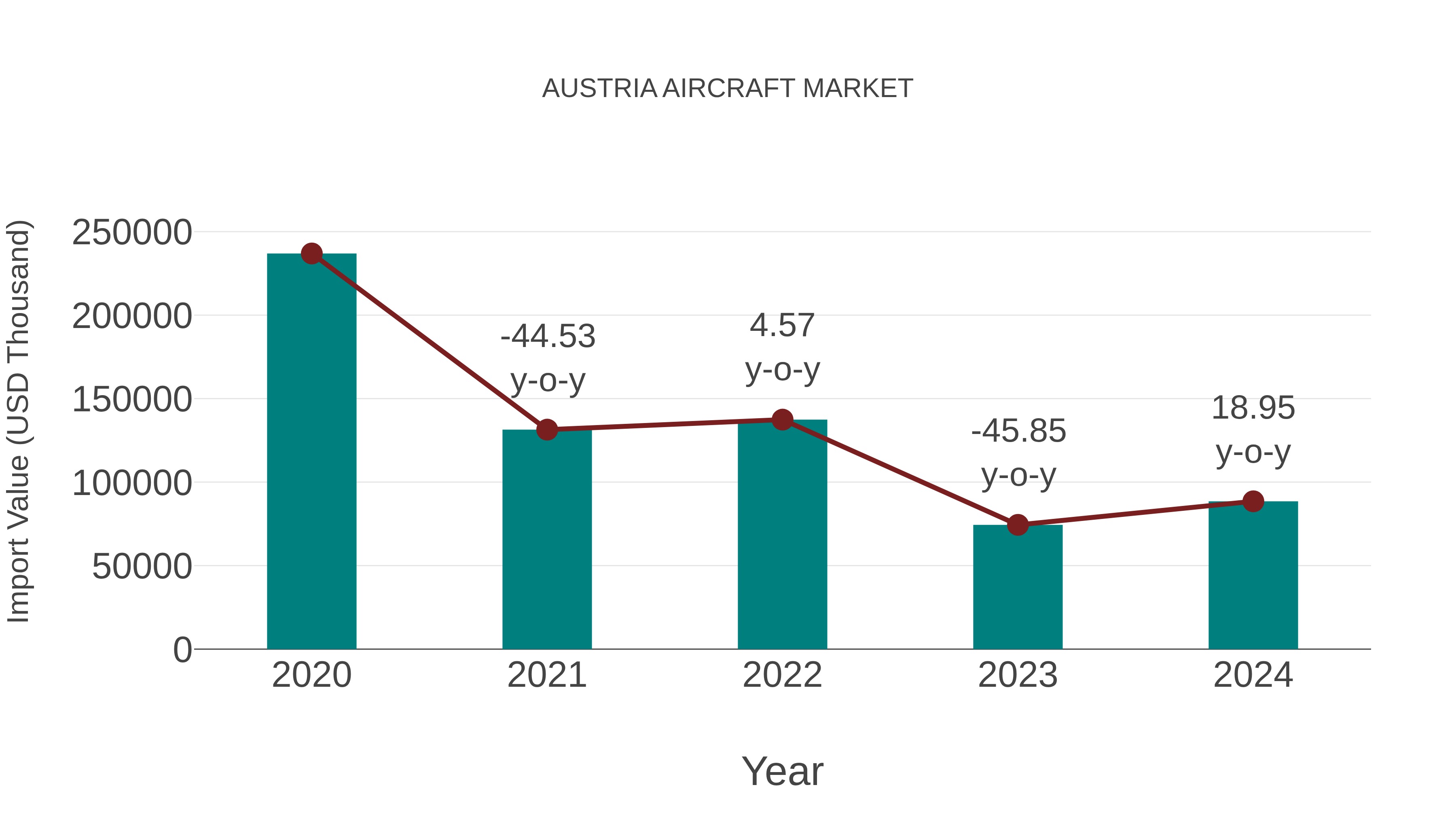 Austria Aircraft Market: Import Trend Analysis