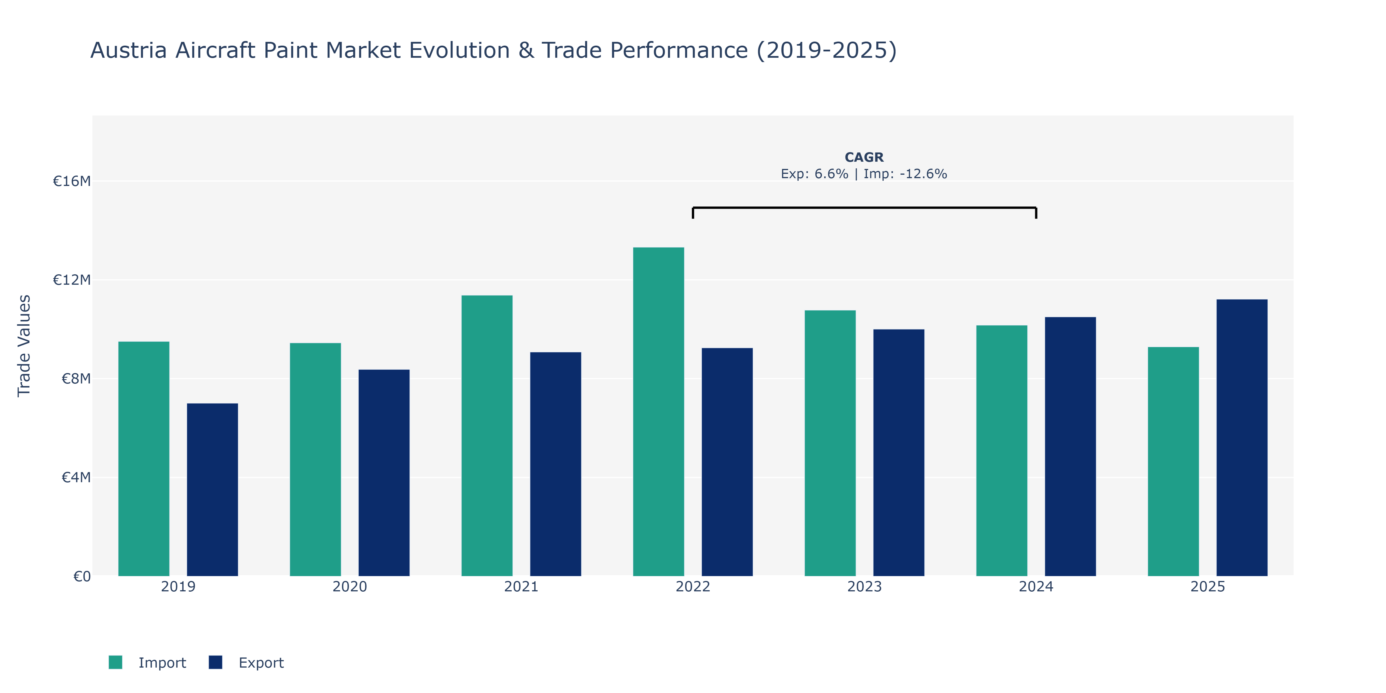 Austria Aircraft Paint Market: Production & Trade Performance (2019-2025)