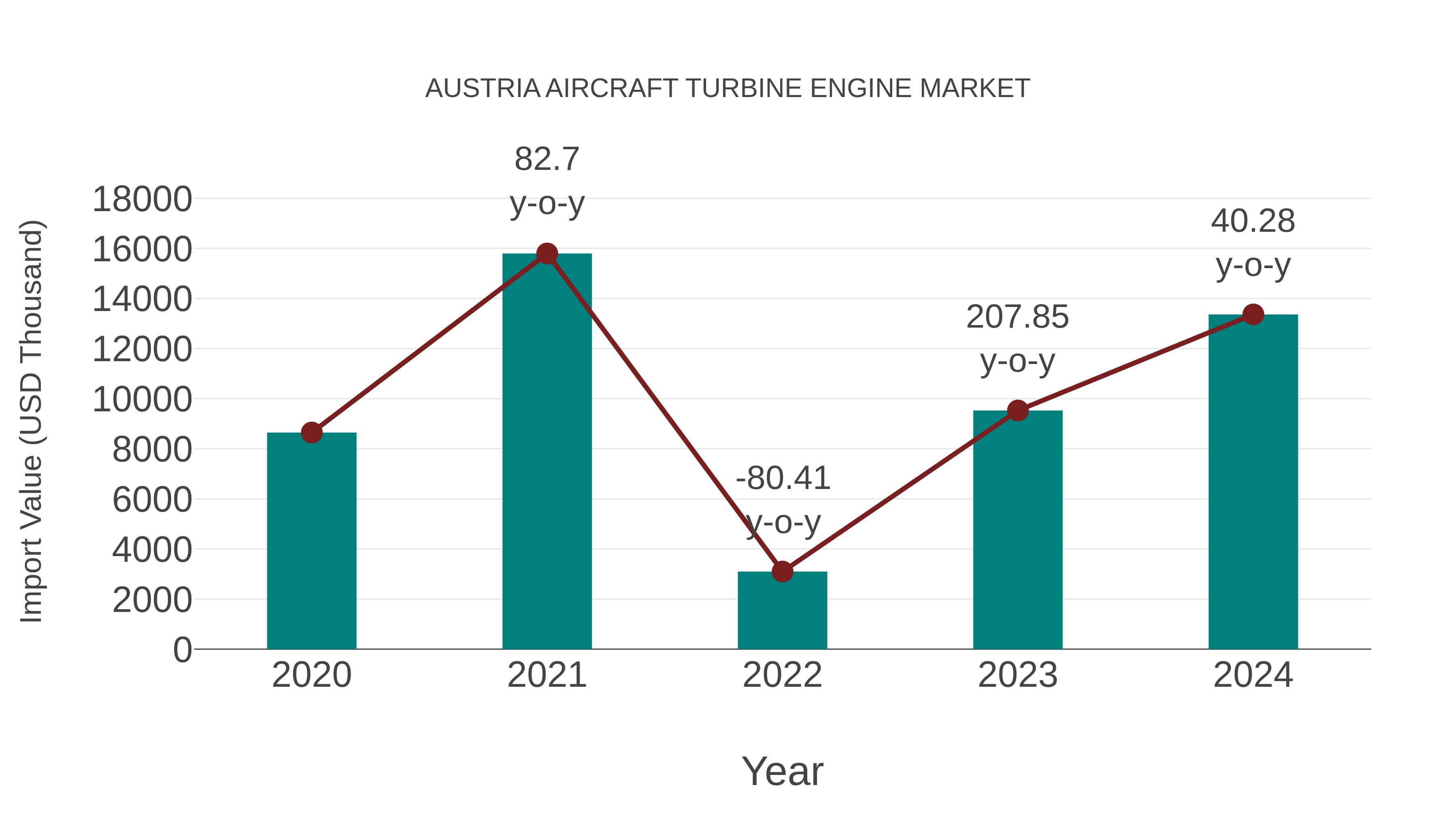  Austria Aircraft Turbine Engine Market: Import Trend Analysis