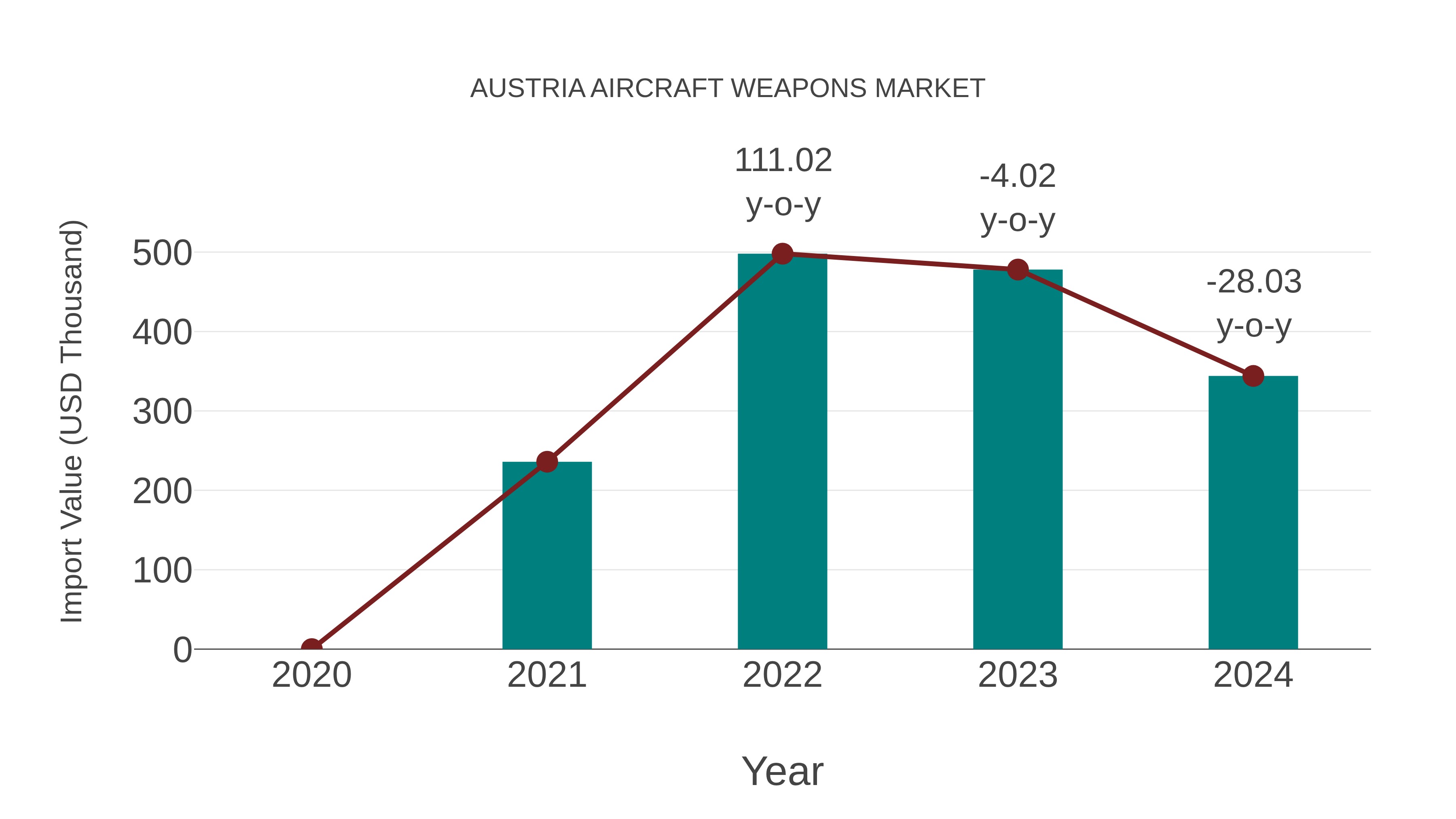 Austria Aircraft Weapons Market: Import Trend Analysis
