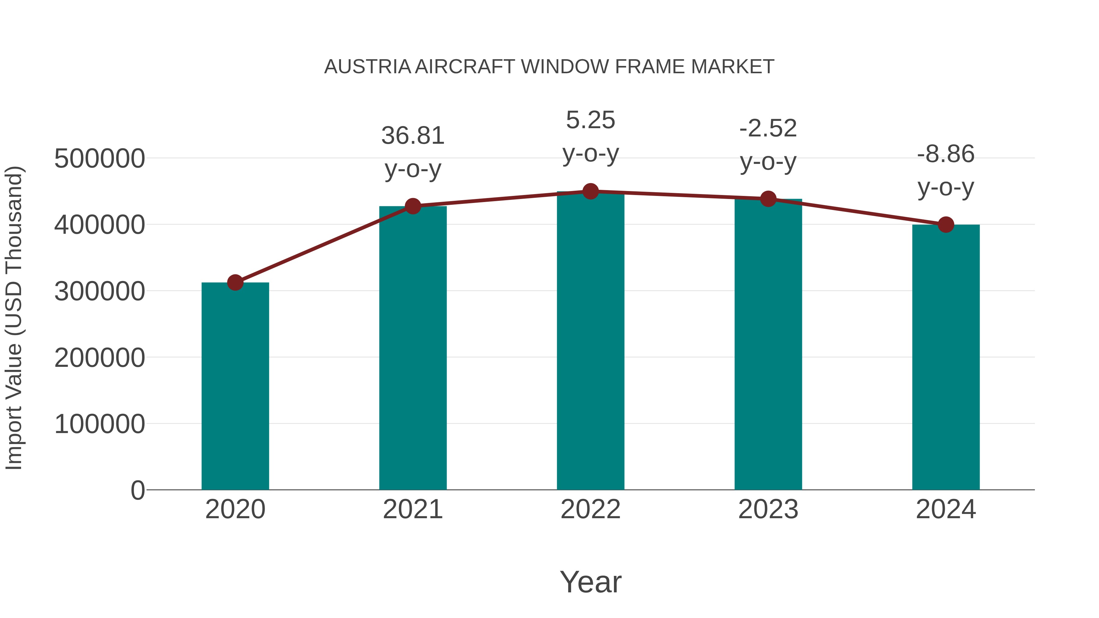 Austria Aircraft Window Frame Market: Import Trend Analysis