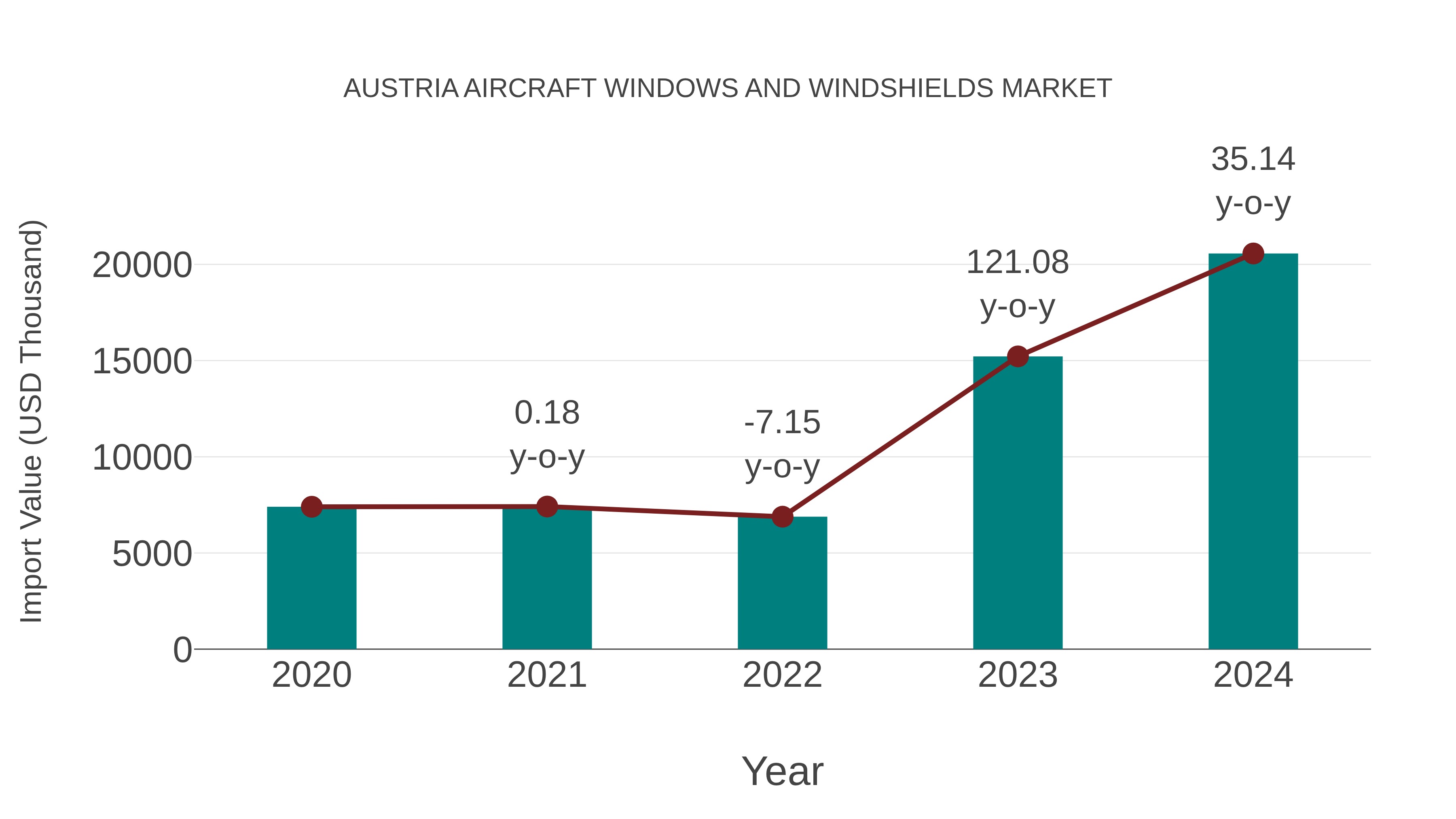  Austria Aircraft Windows and Windshields Market: Import Trend Analysis