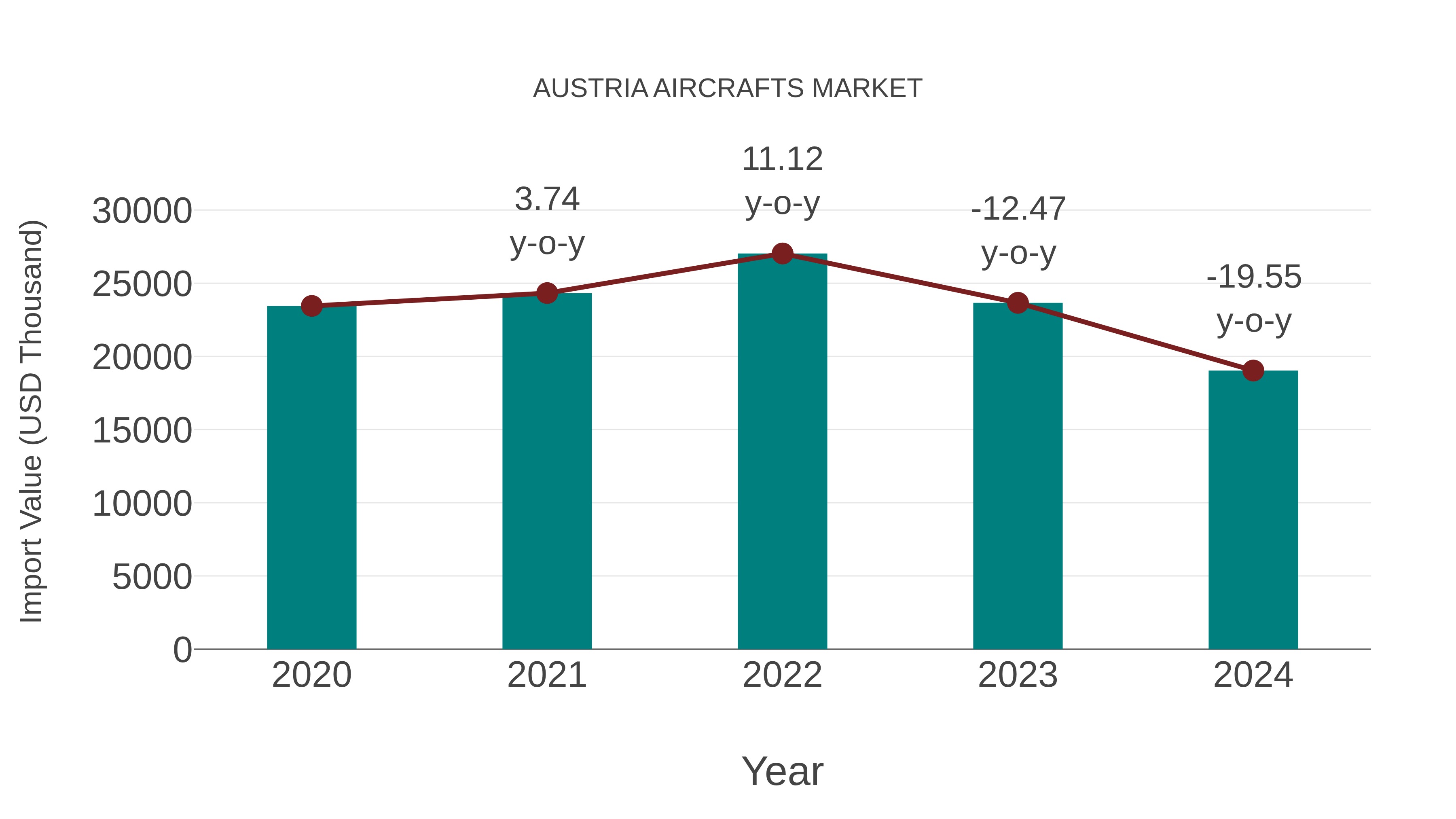  Austria Aircrafts Market: Import Trend Analysis