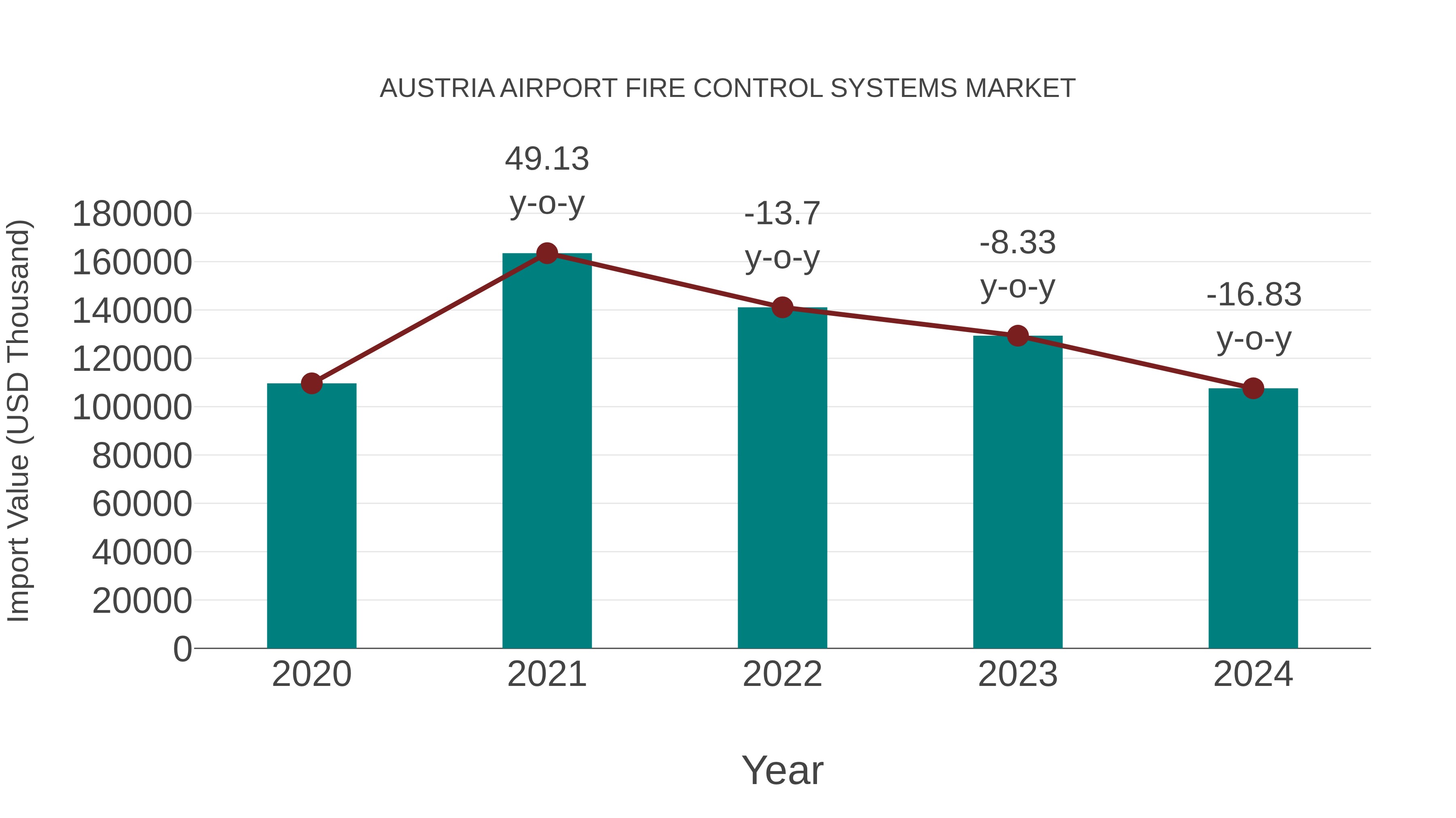  Austria Airport Fire Control Systems Market: Import Trend Analysis