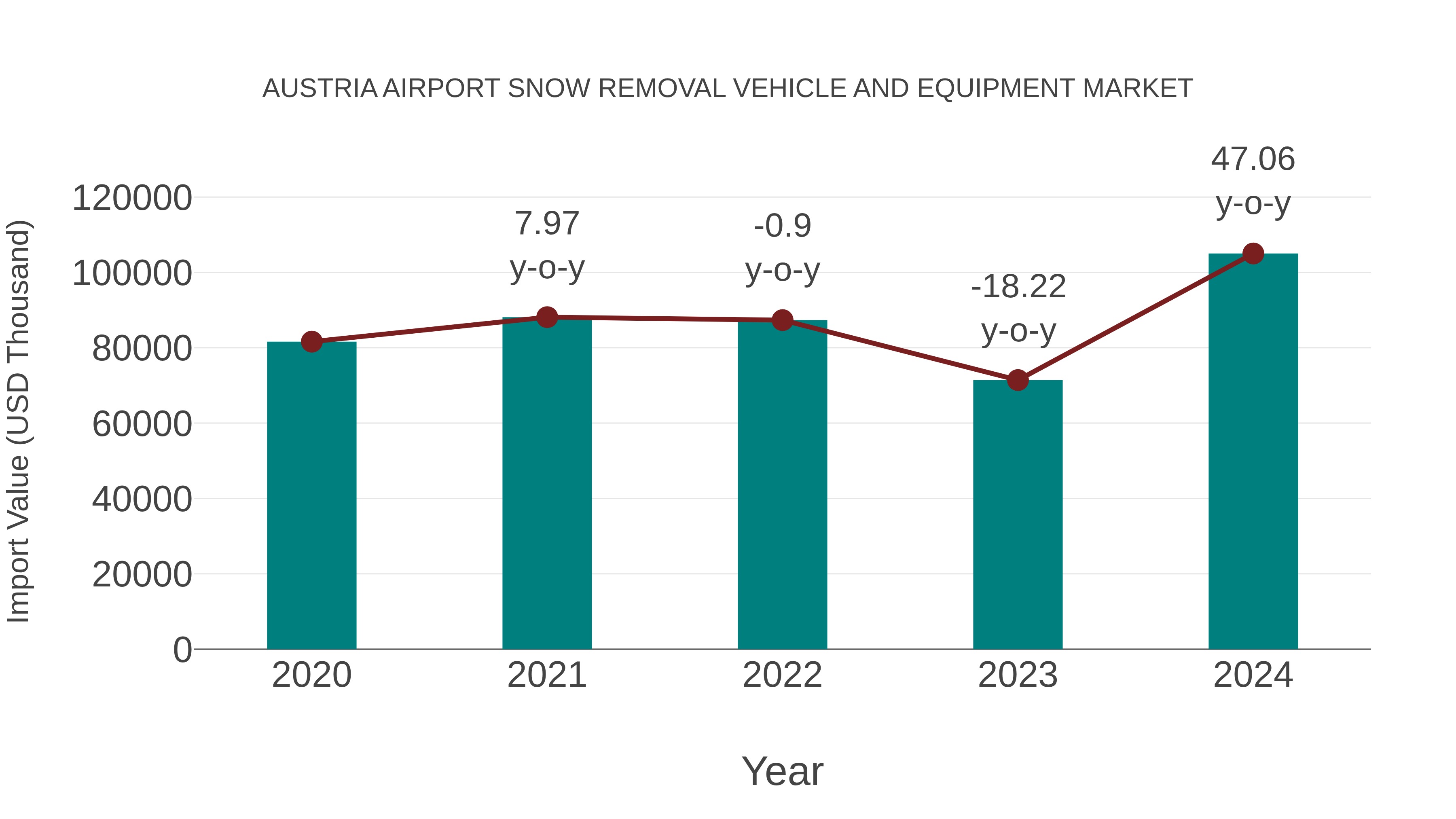 Austria Airport Snow Removal Vehicle and Equipment Market: Import Trend Analysis