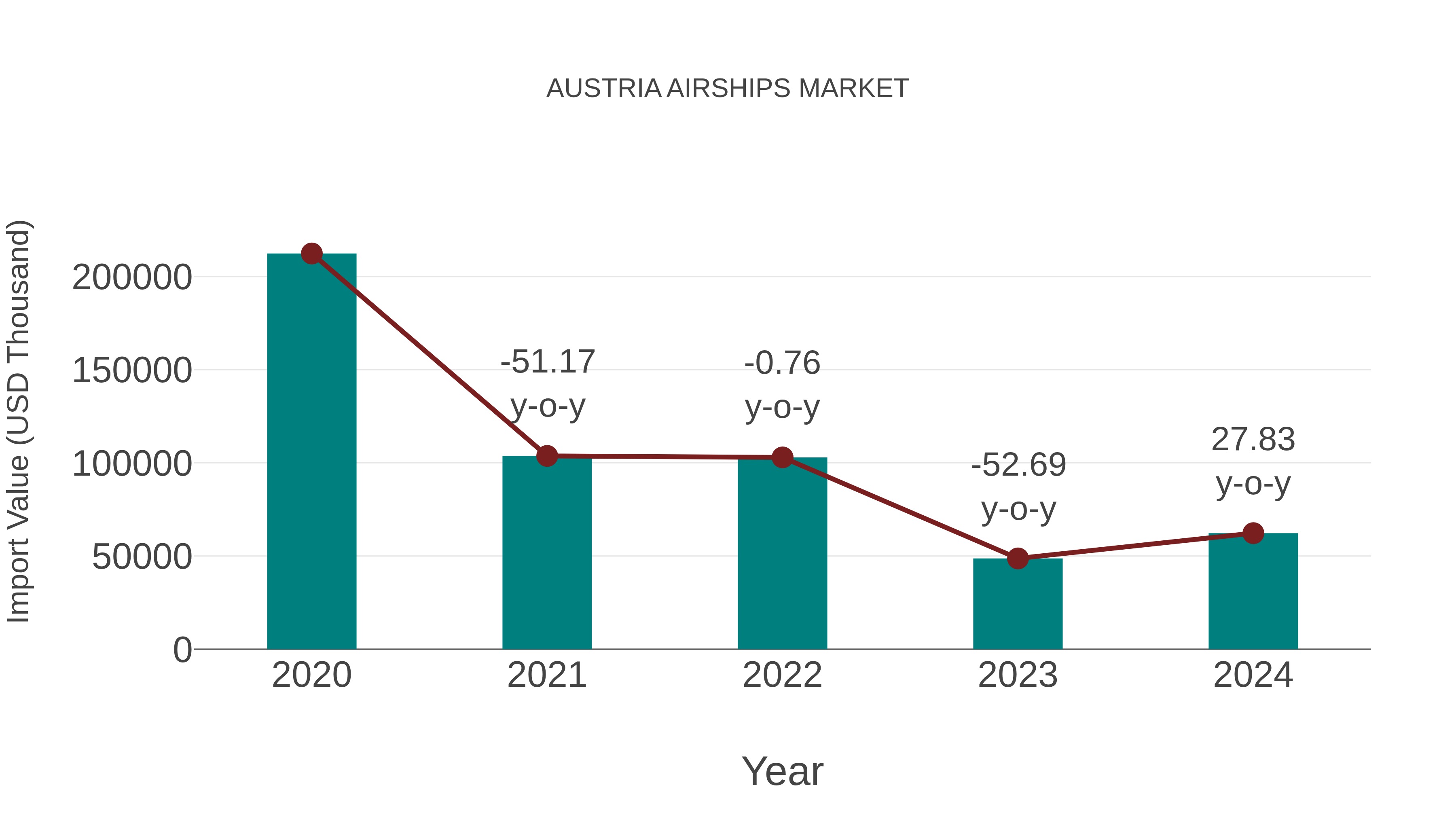 Austria Airships Market: Import Trend Analysis