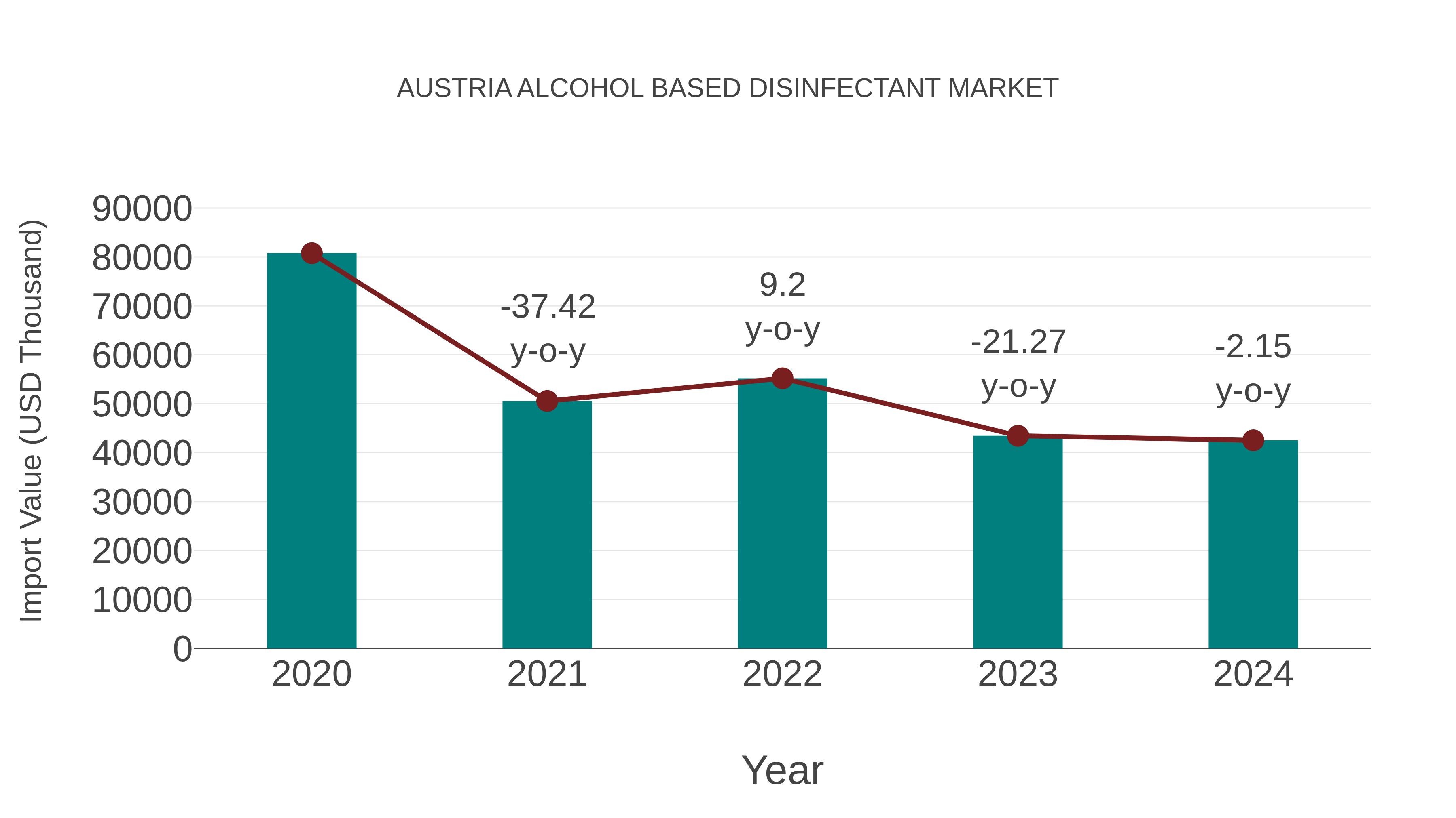  Austria Alcohol Based Disinfectant Market: Import Trend Analysis