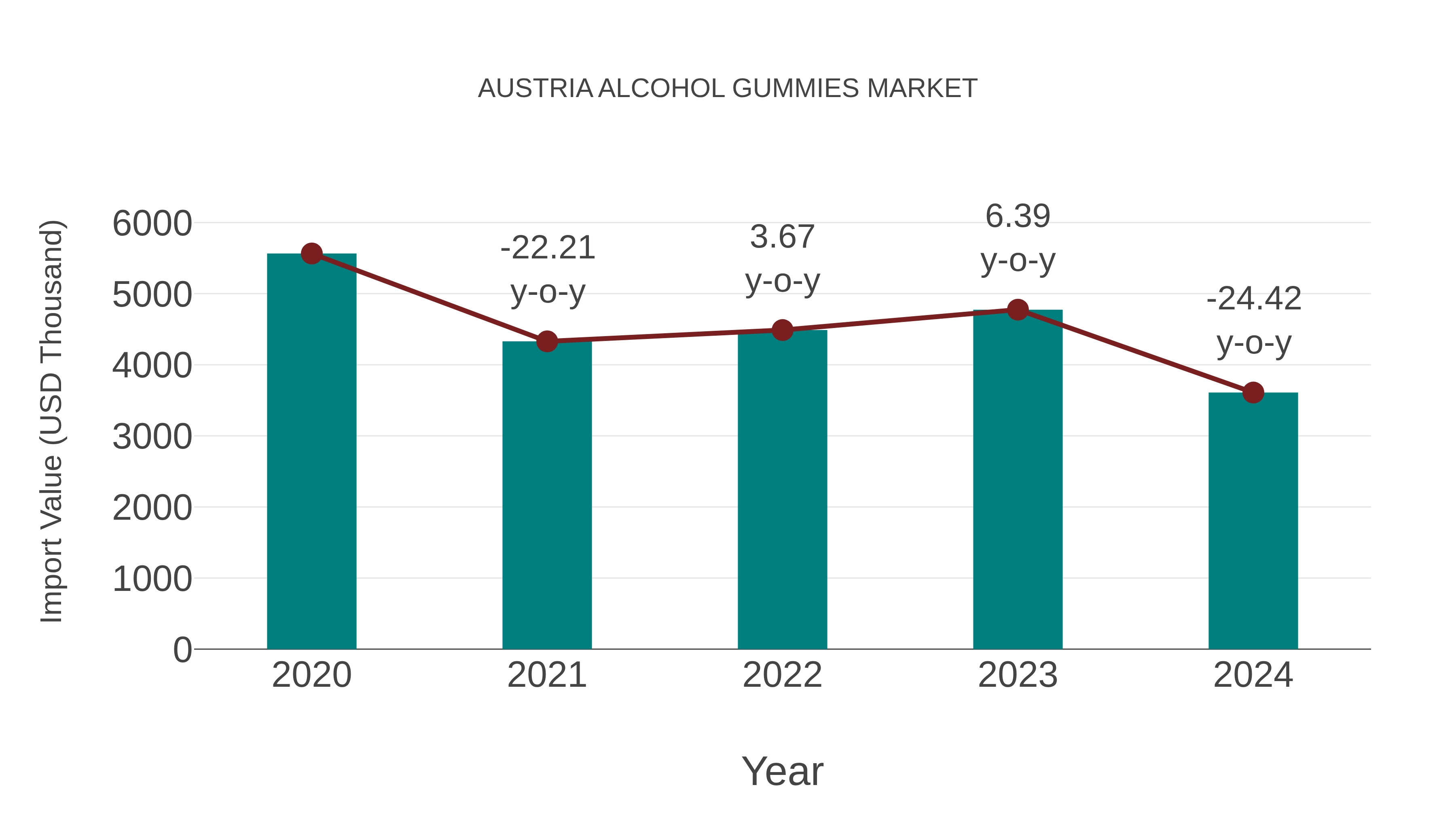Austria Alcohol Gummies Market: Import Trend Analysis