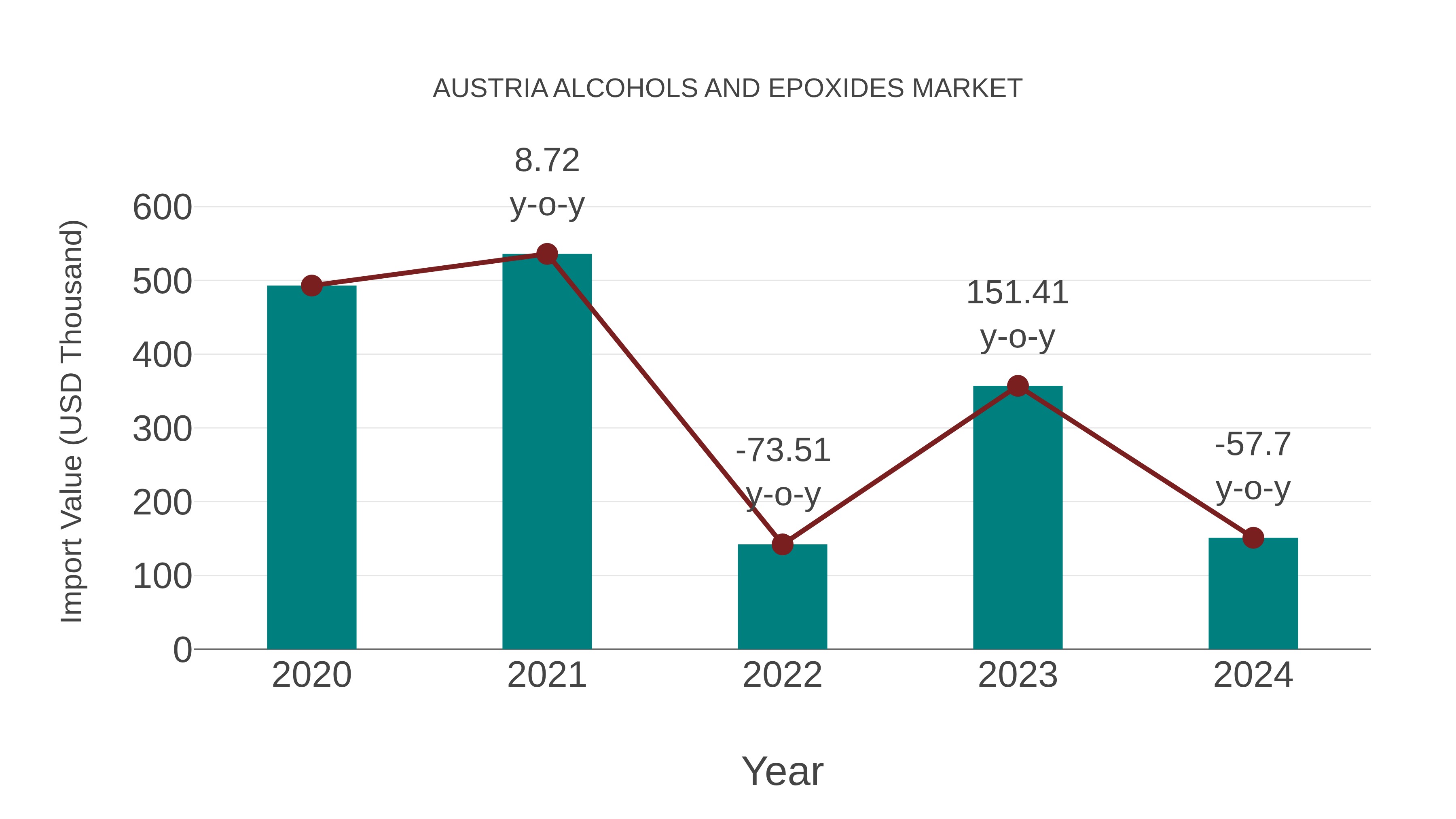  Austria Alcohols and Epoxides Market: Import Trend Analysis