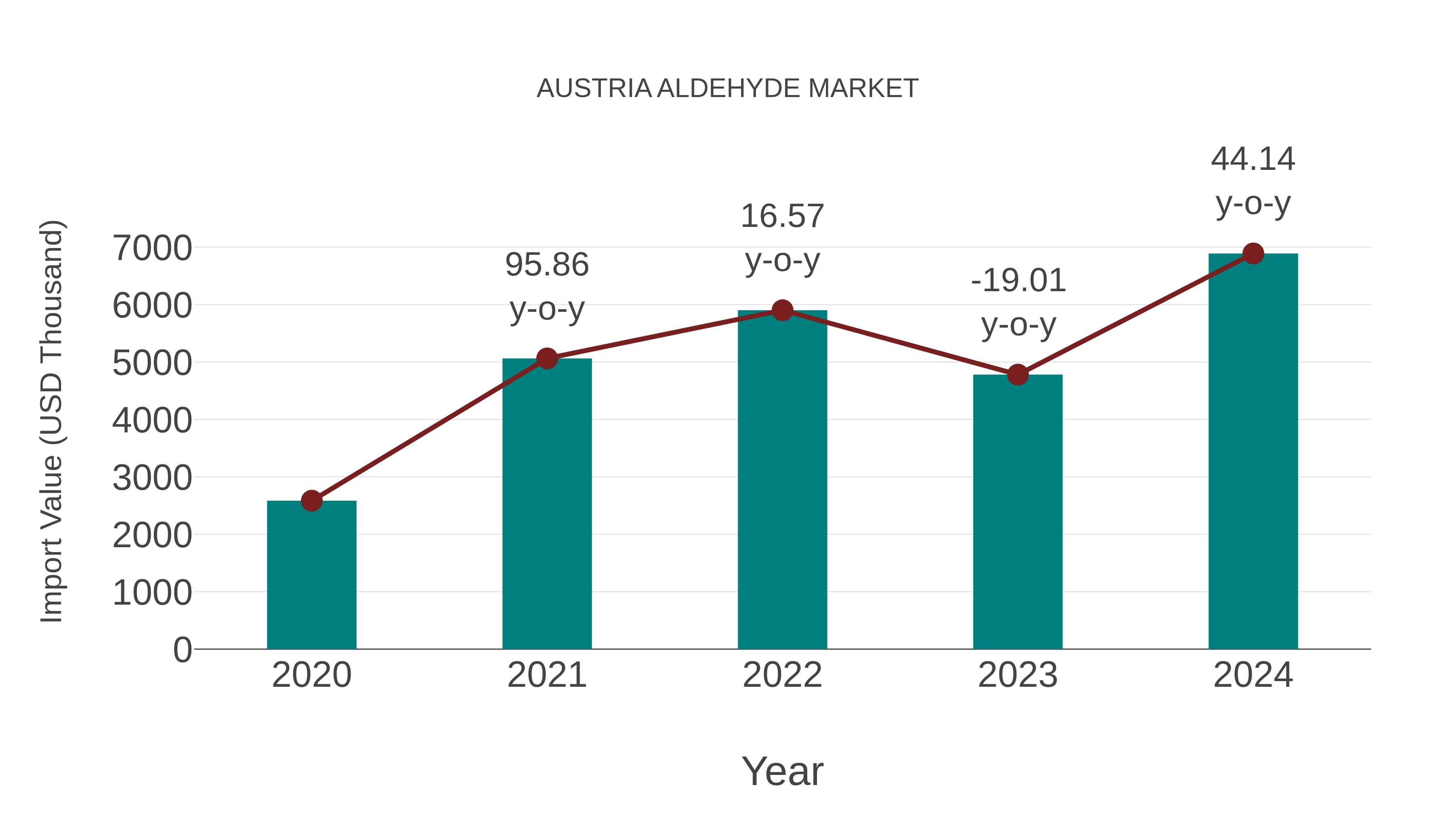  Austria Aldehyde Market: Import Trend Analysis