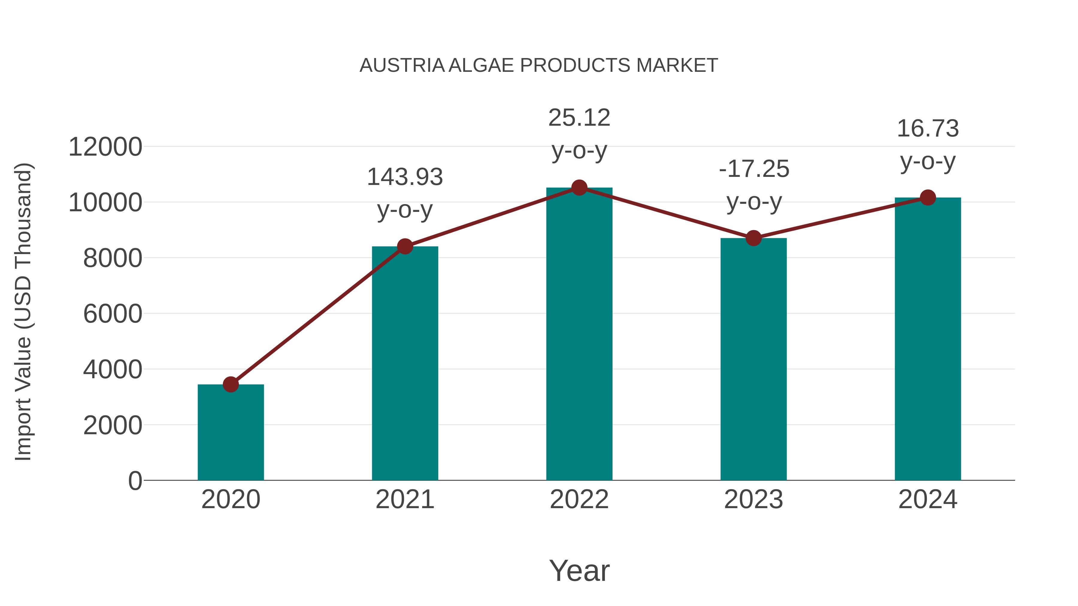  Austria Algae Products Market: Import Trend Analysis