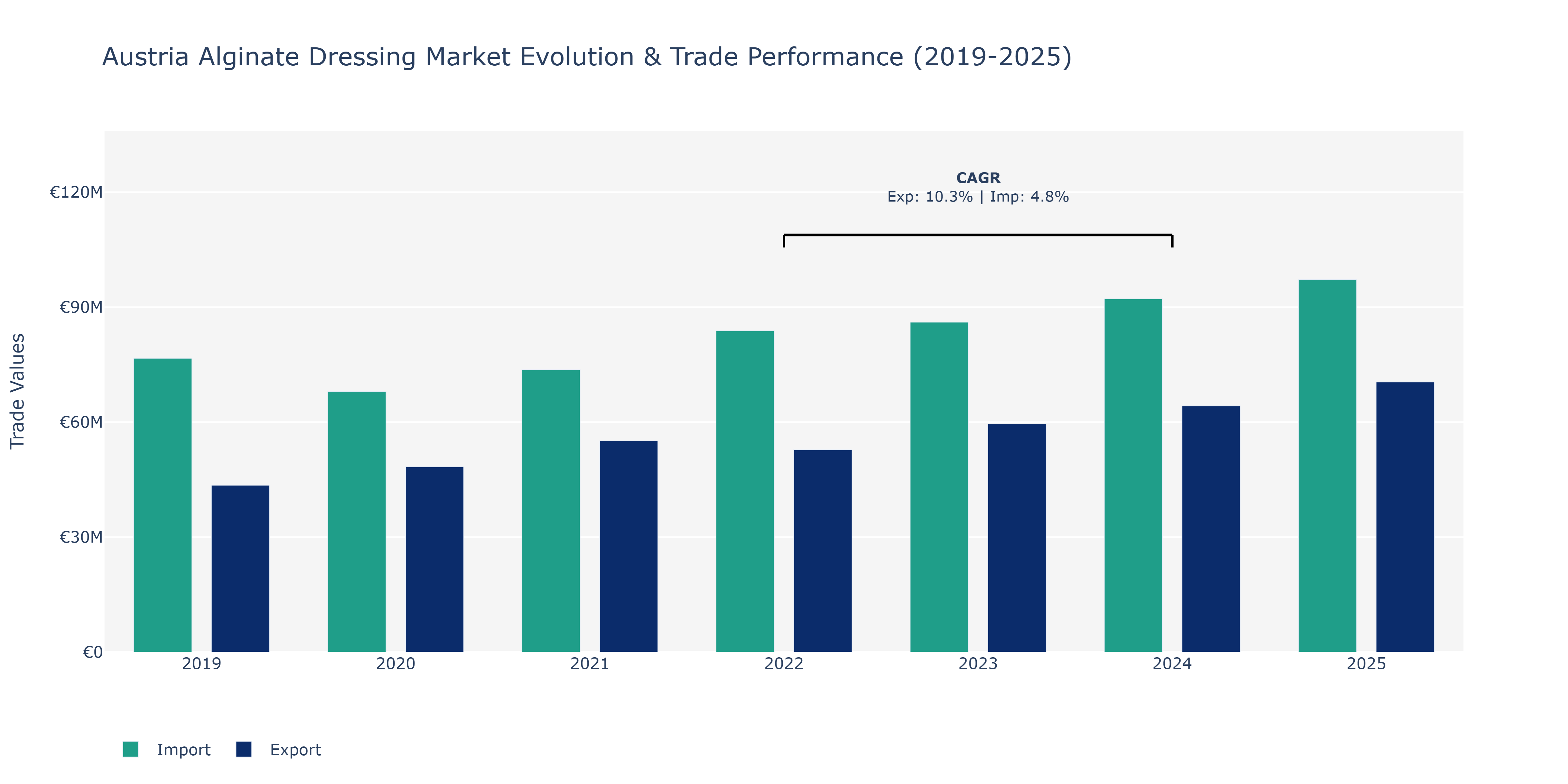 Austria Alginate Dressing Market: Production & Trade Performance (2019-2025)