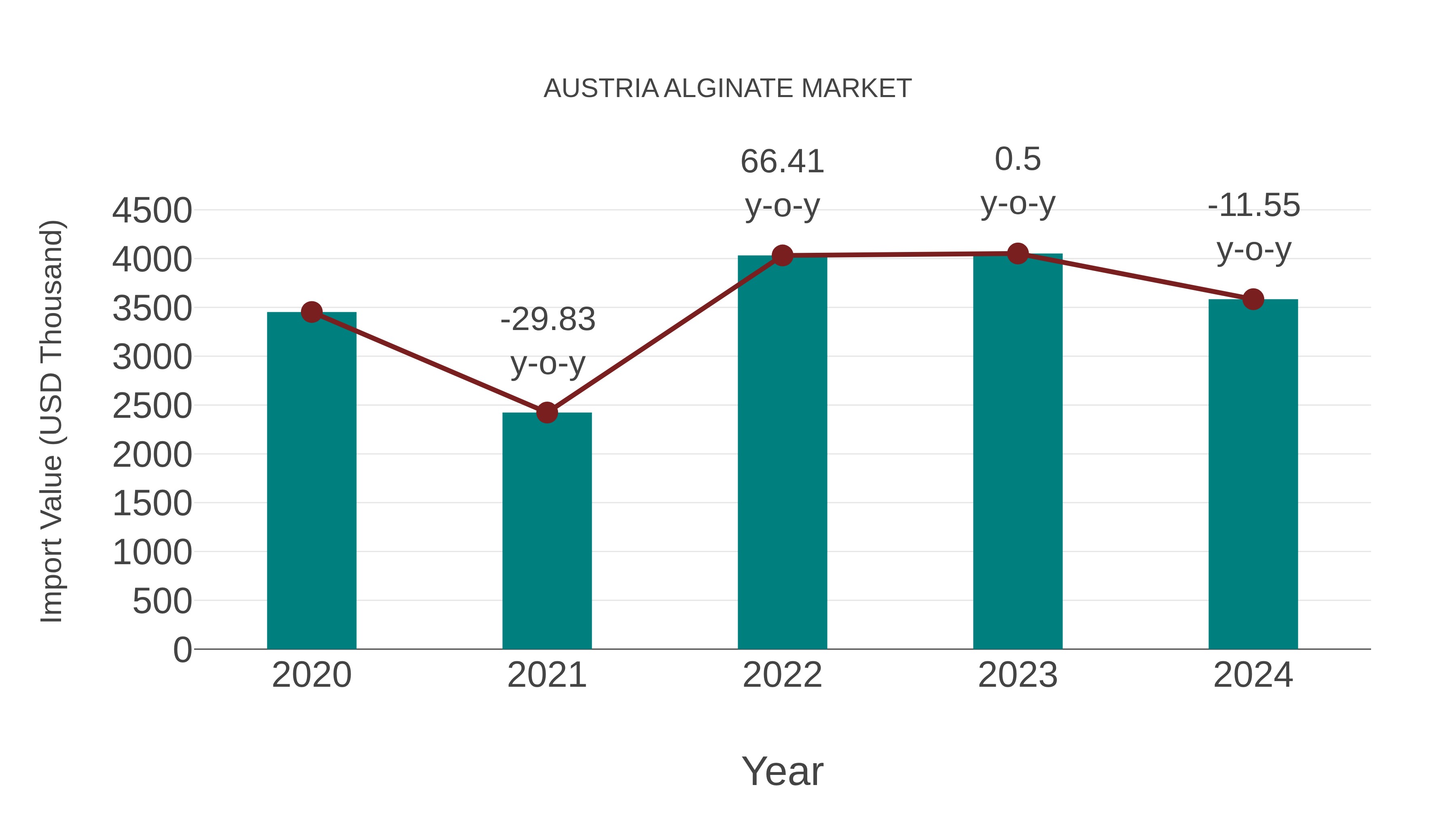 Austria Alginate Market: Import Trend Analysis