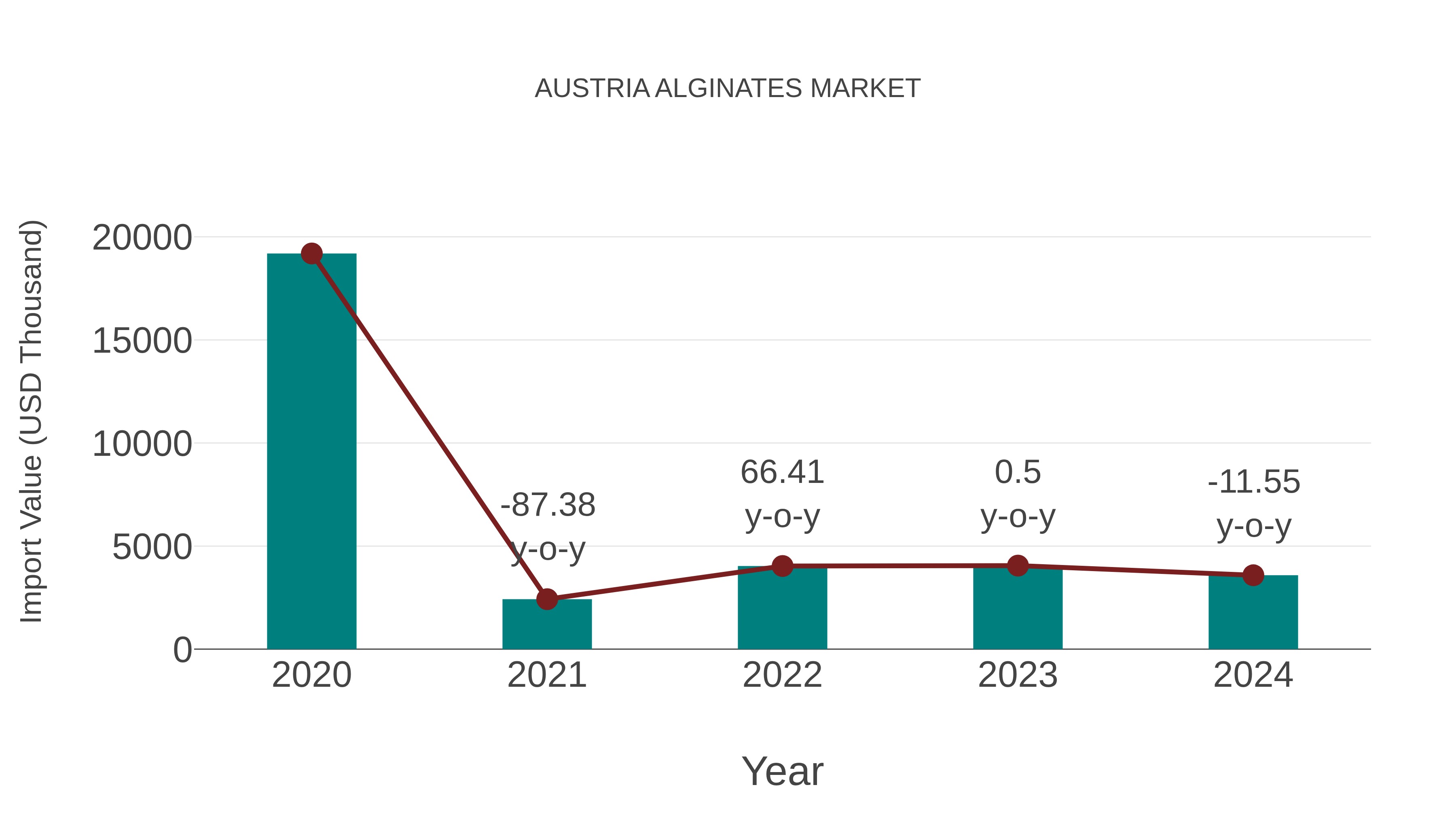  Austria Alginates Market: Import Trend Analysis