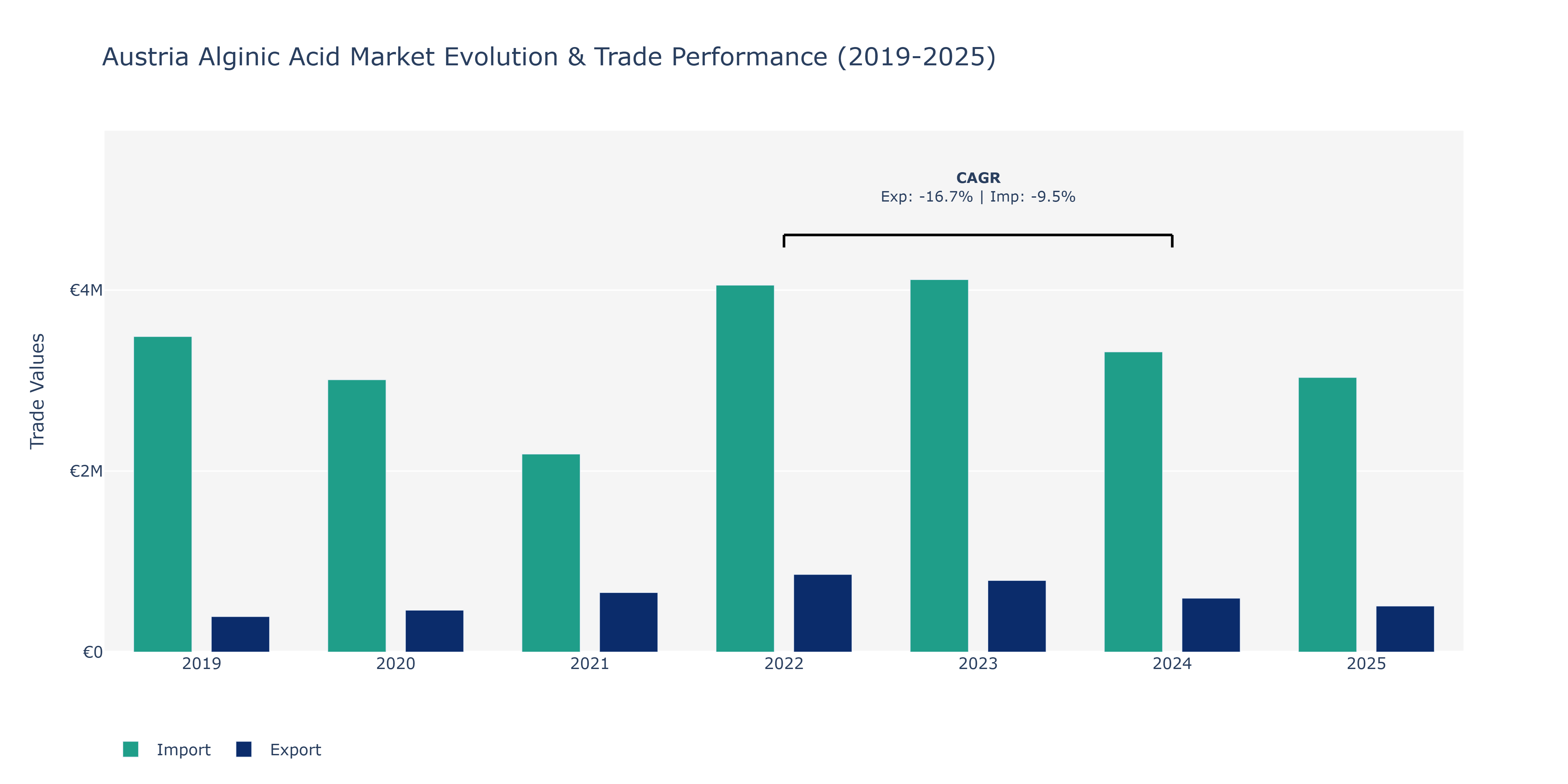 Austria Alginic Acid Market: Production & Trade Performance (2019-2025)