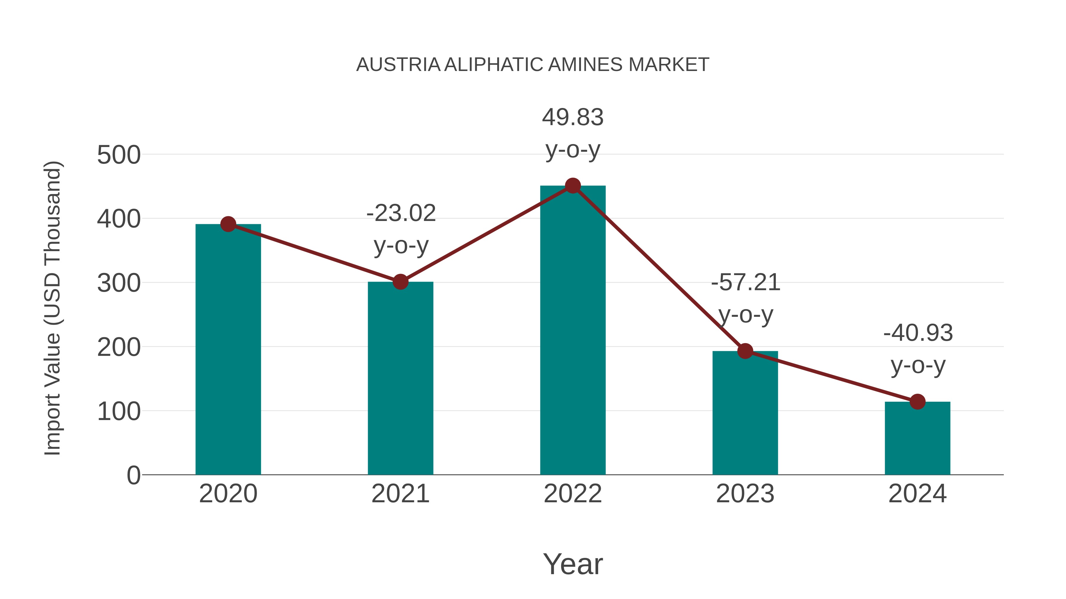 Austria Aliphatic Amines Market: Import Trend Analysis