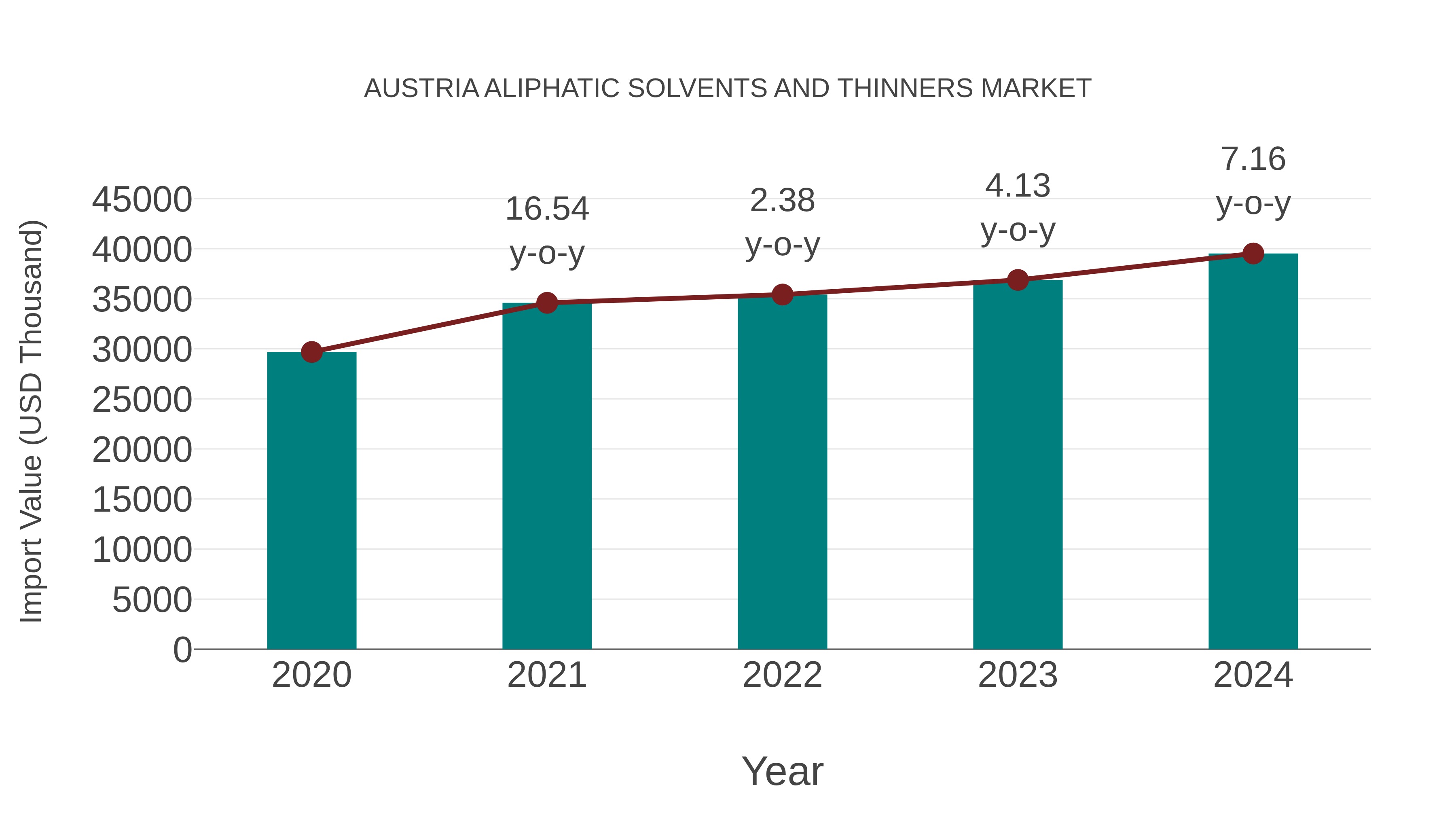  Austria Aliphatic Solvents and Thinners Market: Import Trend Analysis