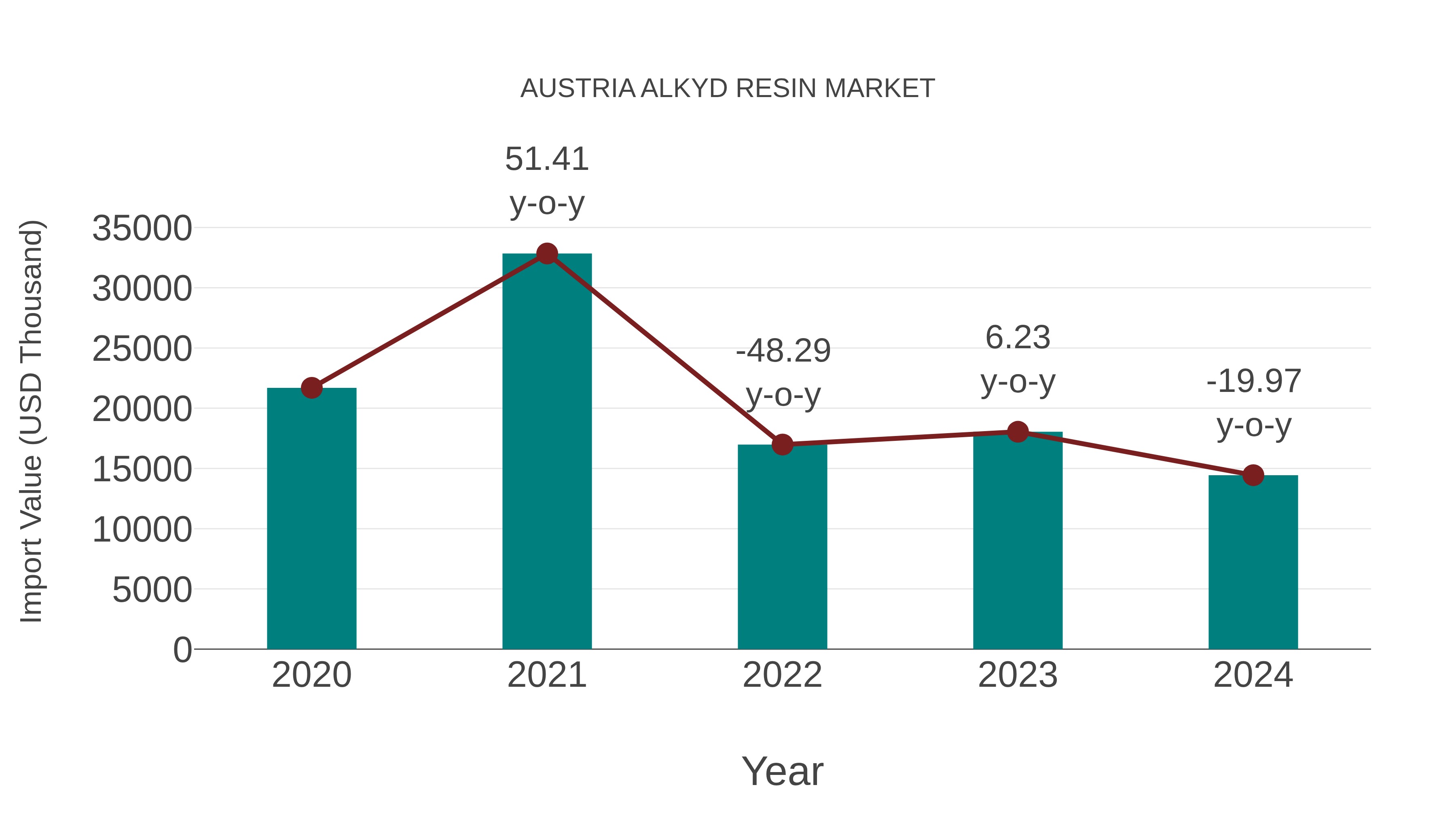  Austria Alkyd Resin Market: Import Trend Analysis