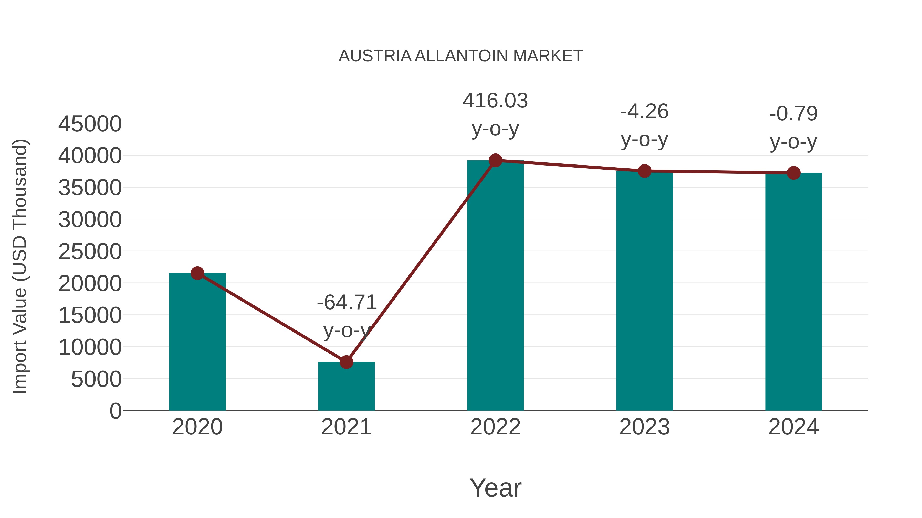  Austria Allantoin Market: Import Trend Analysis