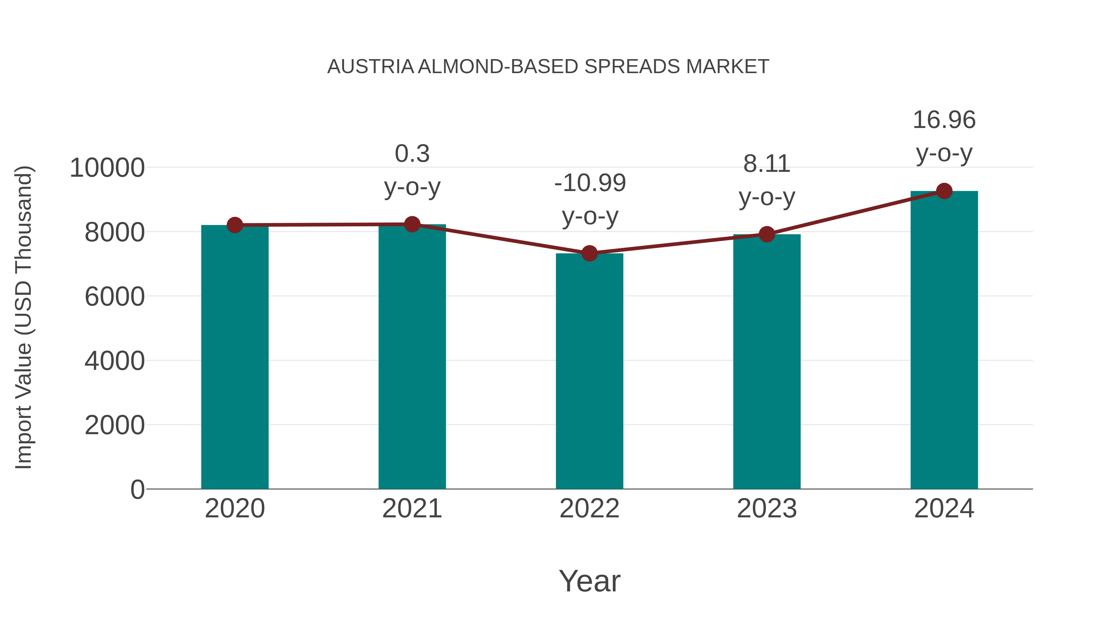 Austria Almond-based Spreads Market: Import Trend Analysis