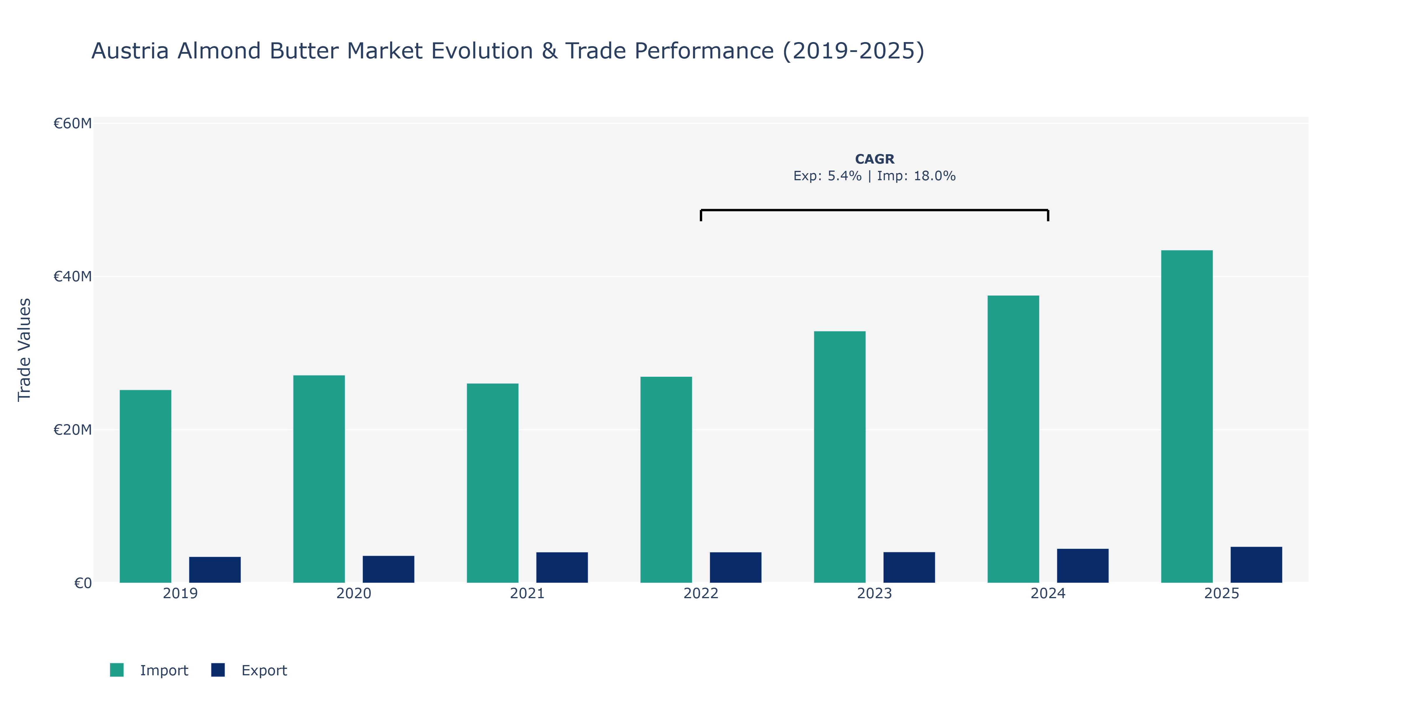 Austria Almond Butter Market: Production & Trade Performance (2019-2025)