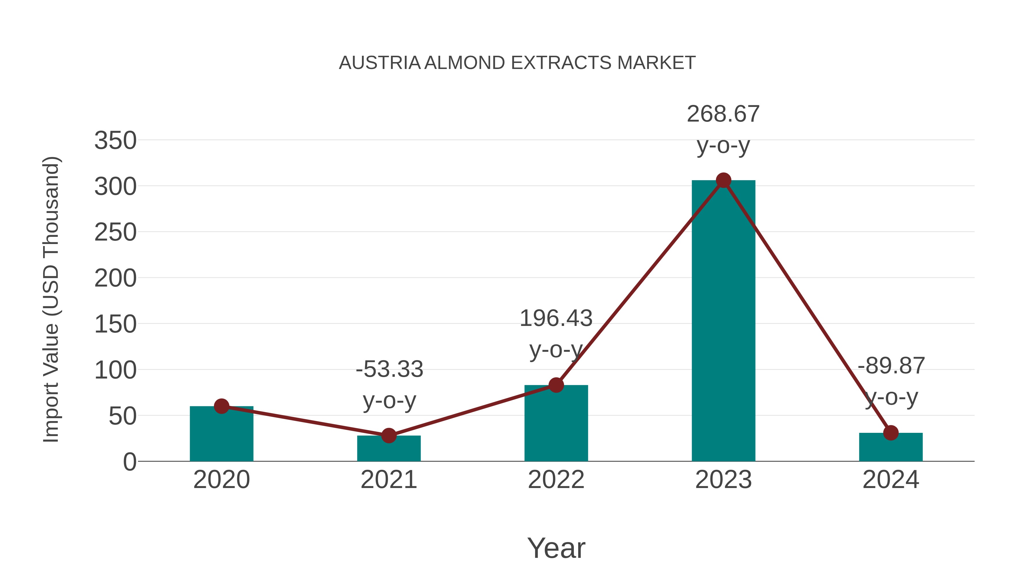 Austria Almond Extracts Market: Import Trend Analysis
