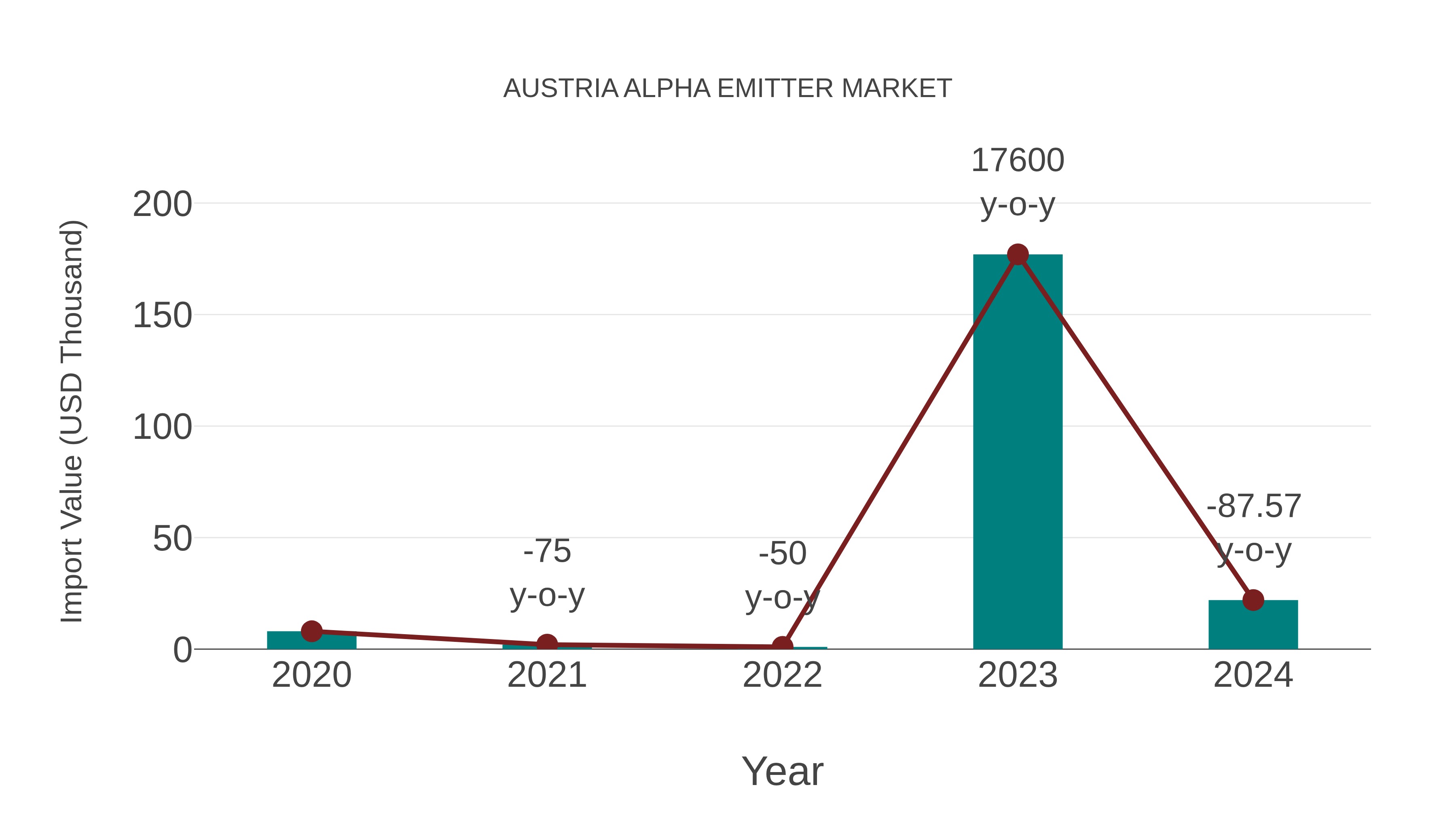 Austria Alpha Emitter Market: Import Trend Analysis