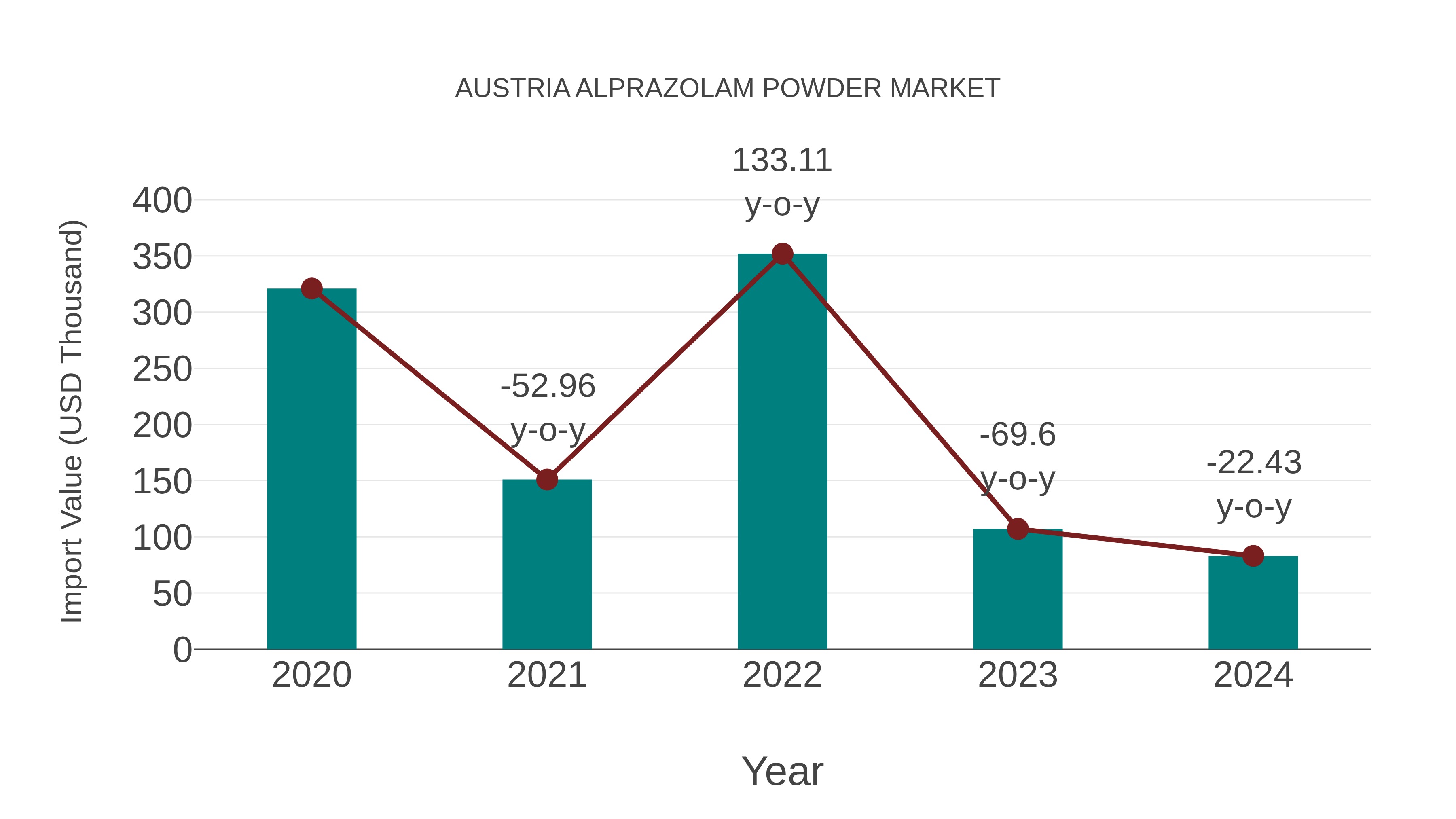  Austria Alprazolam Powder Market: Import Trend Analysis