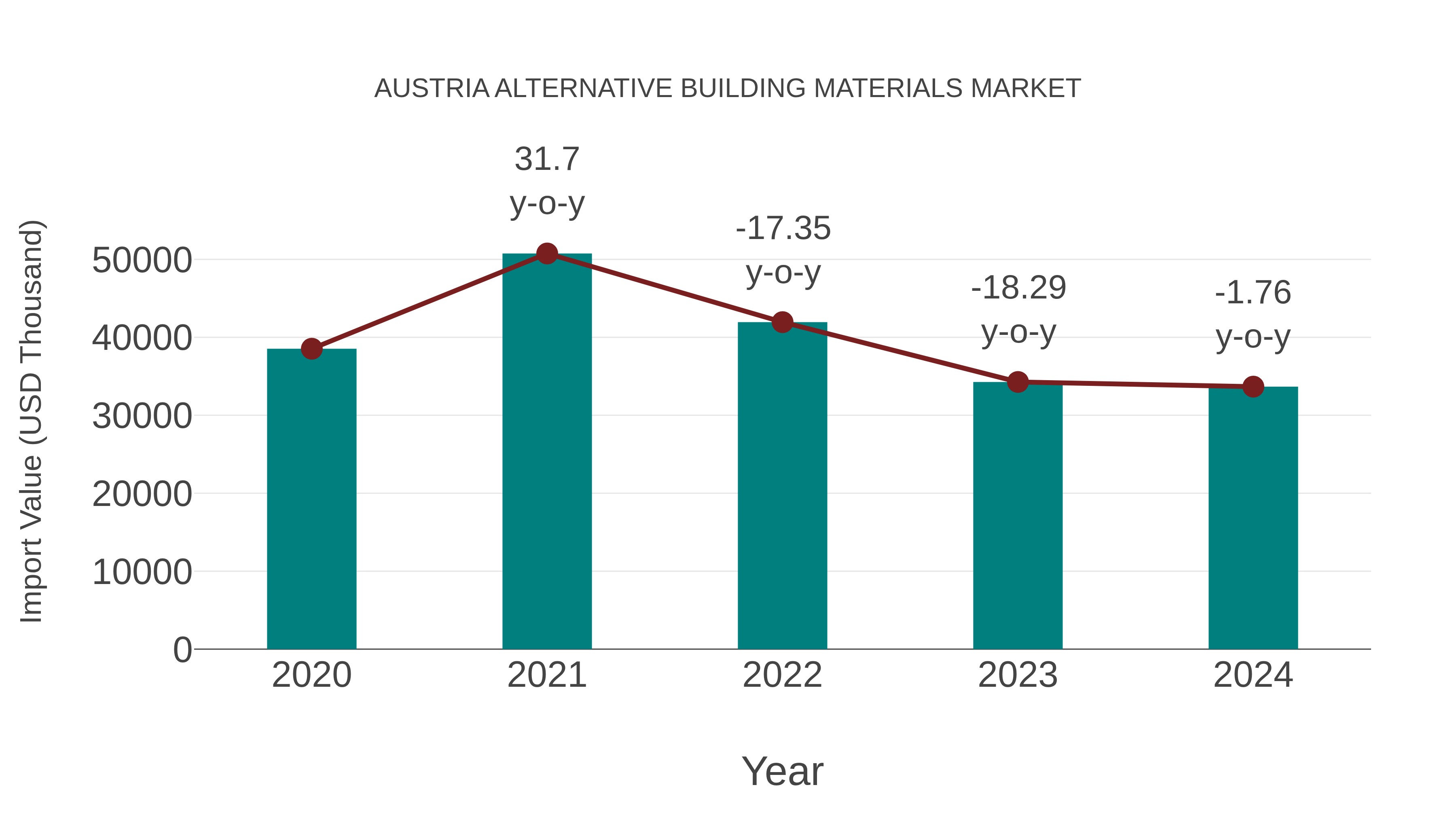  Austria Alternative Building Materials Market: Import Trend Analysis
