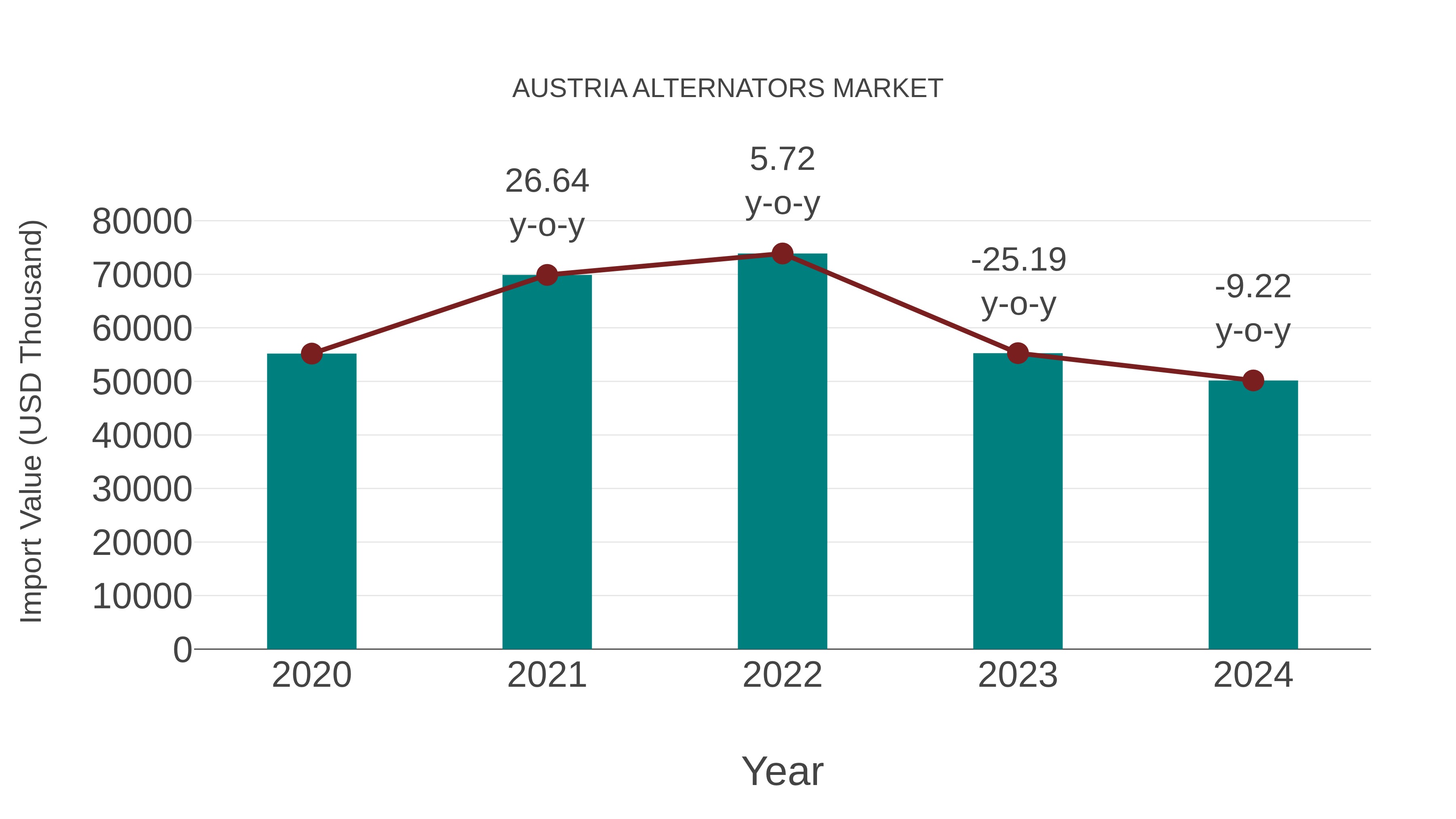  Austria Alternators Market: Import Trend Analysis