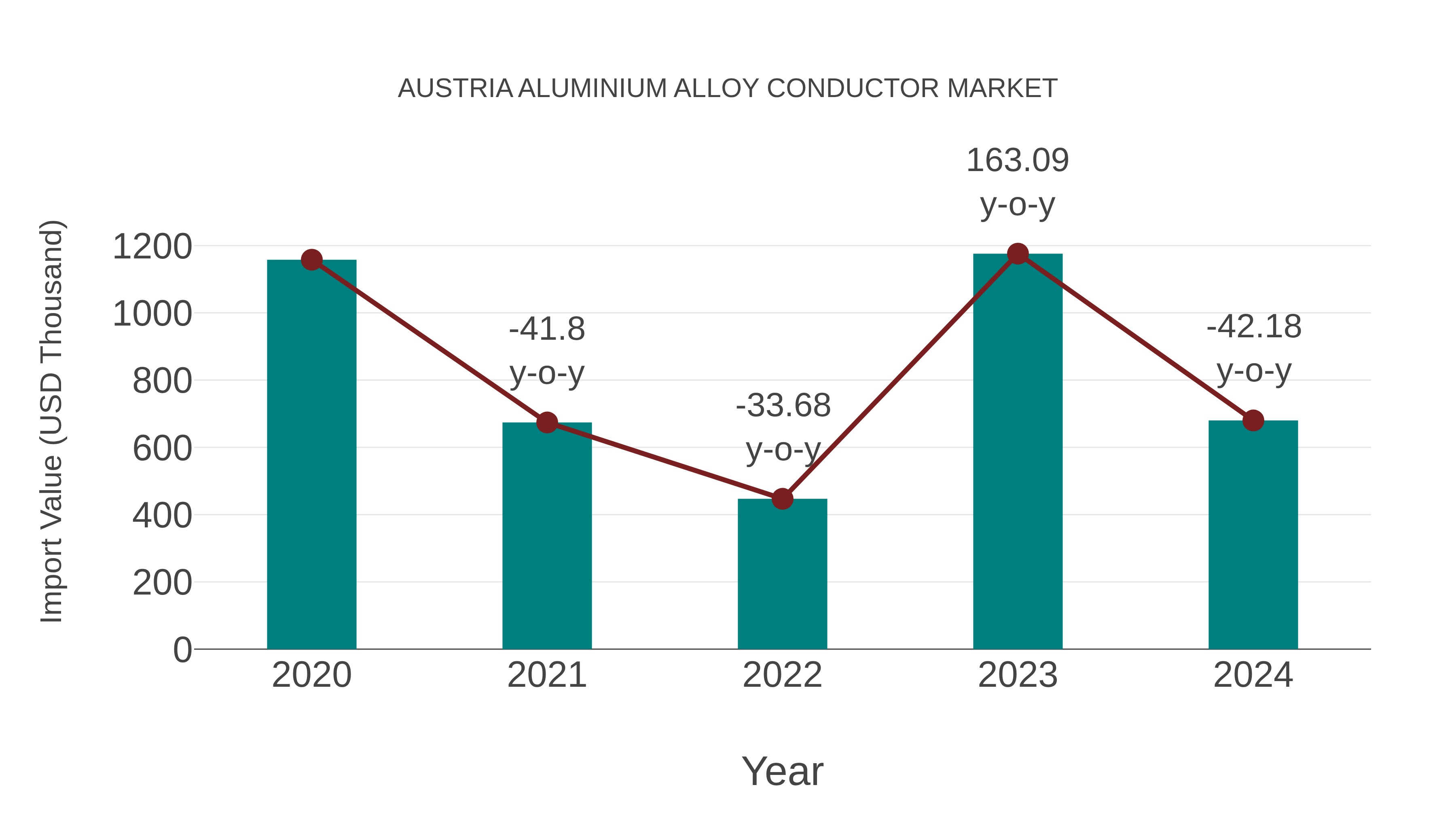  Austria Aluminium Alloy Conductor Market: Import Trend Analysis
