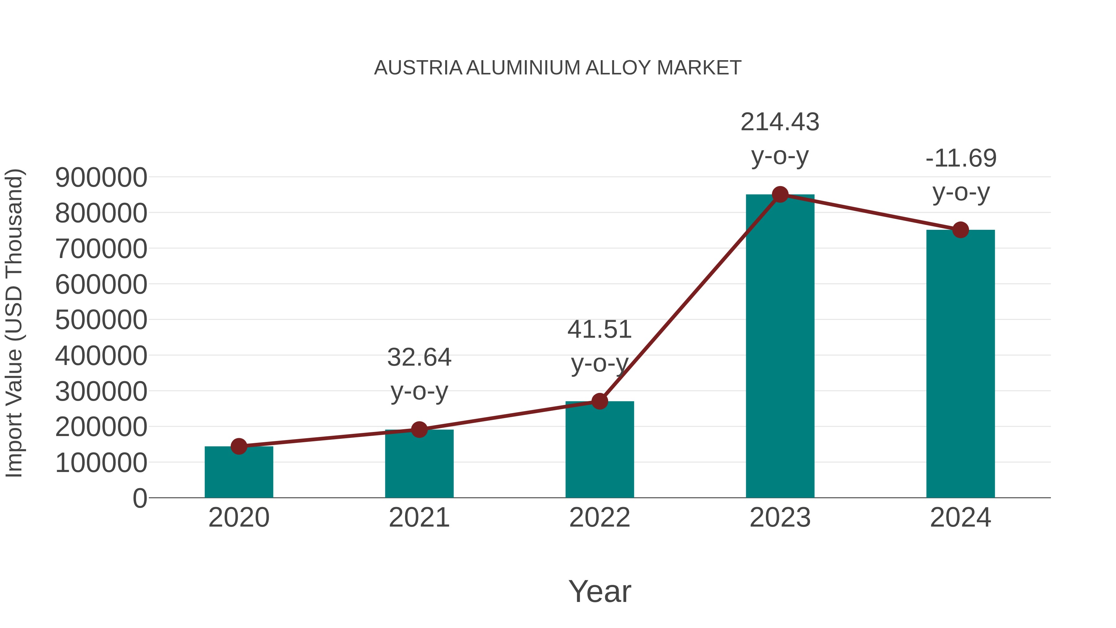  Austria Aluminium Alloy Market: Import Trend Analysis