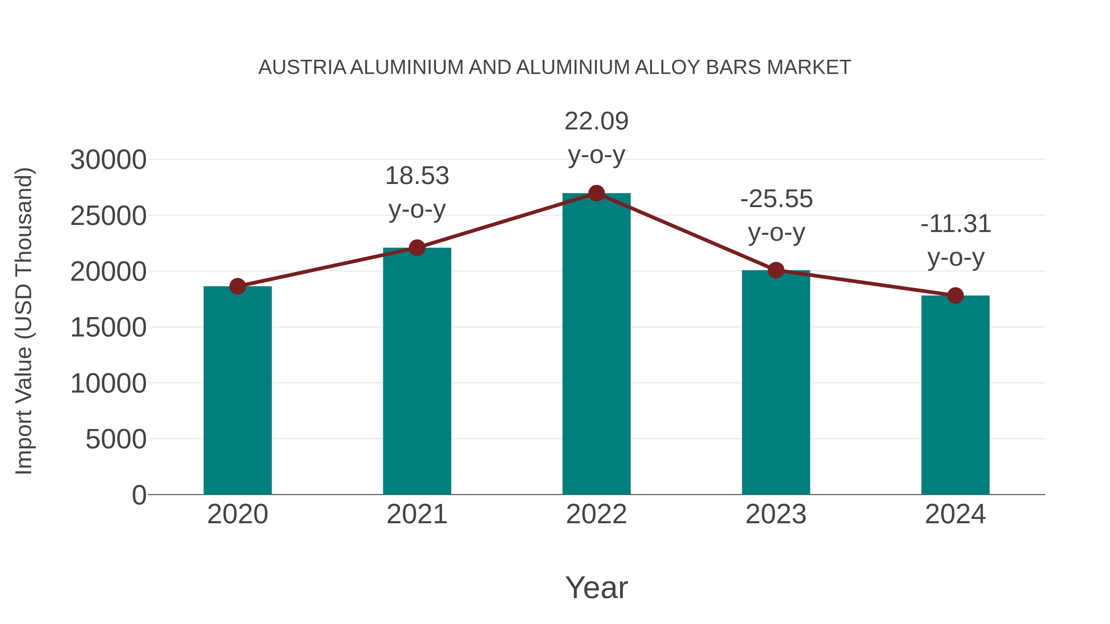 Austria Aluminium and Aluminium Alloy Bars Market: Import Trend Analysis
