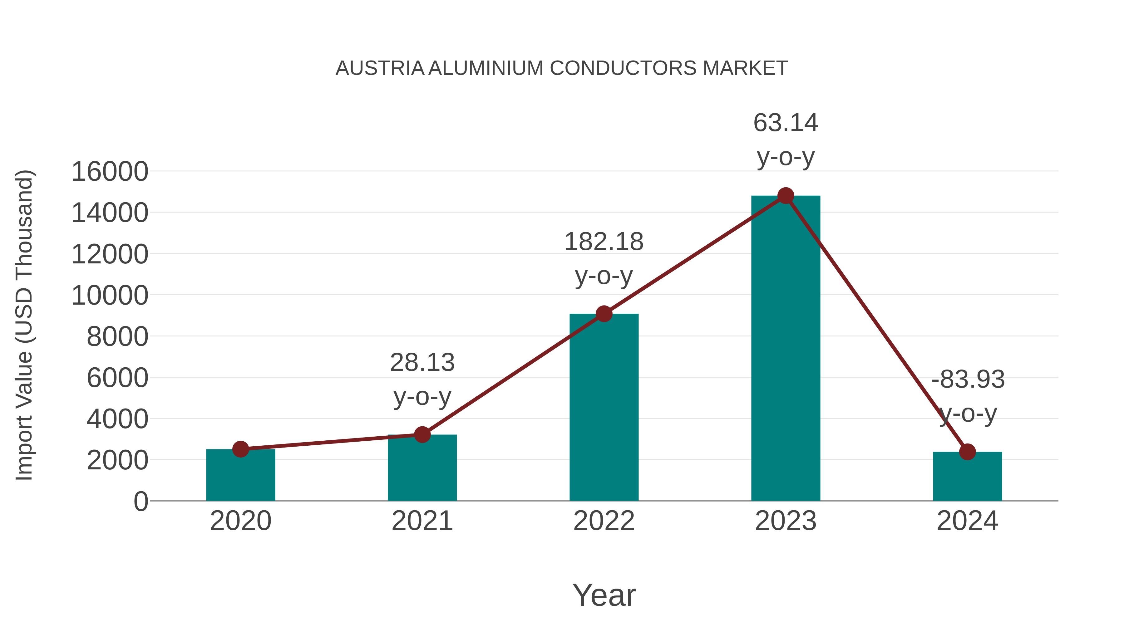  Austria Aluminium Conductors Market: Import Trend Analysis