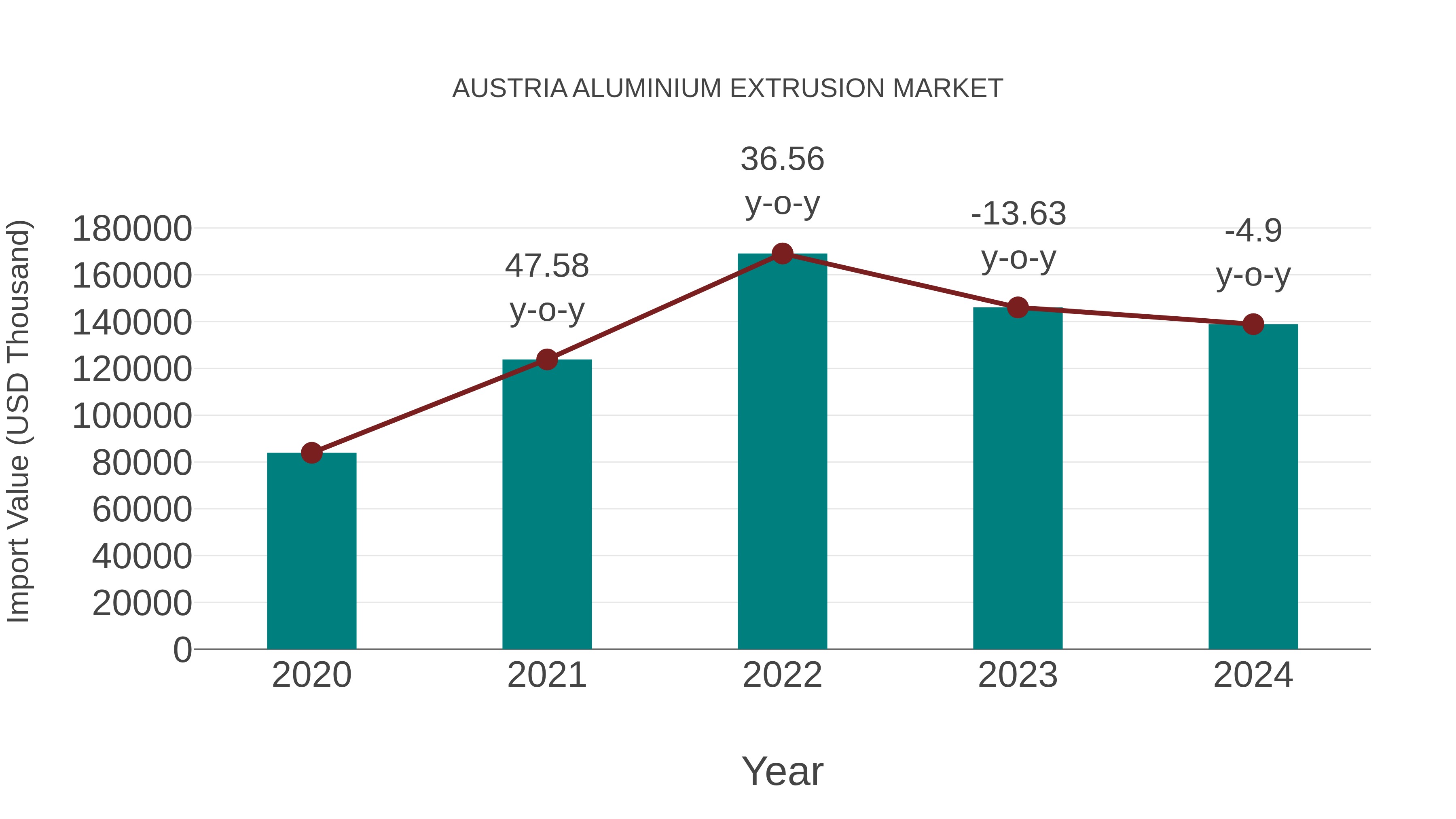  Austria Aluminium Extrusion Market: Import Trend Analysis