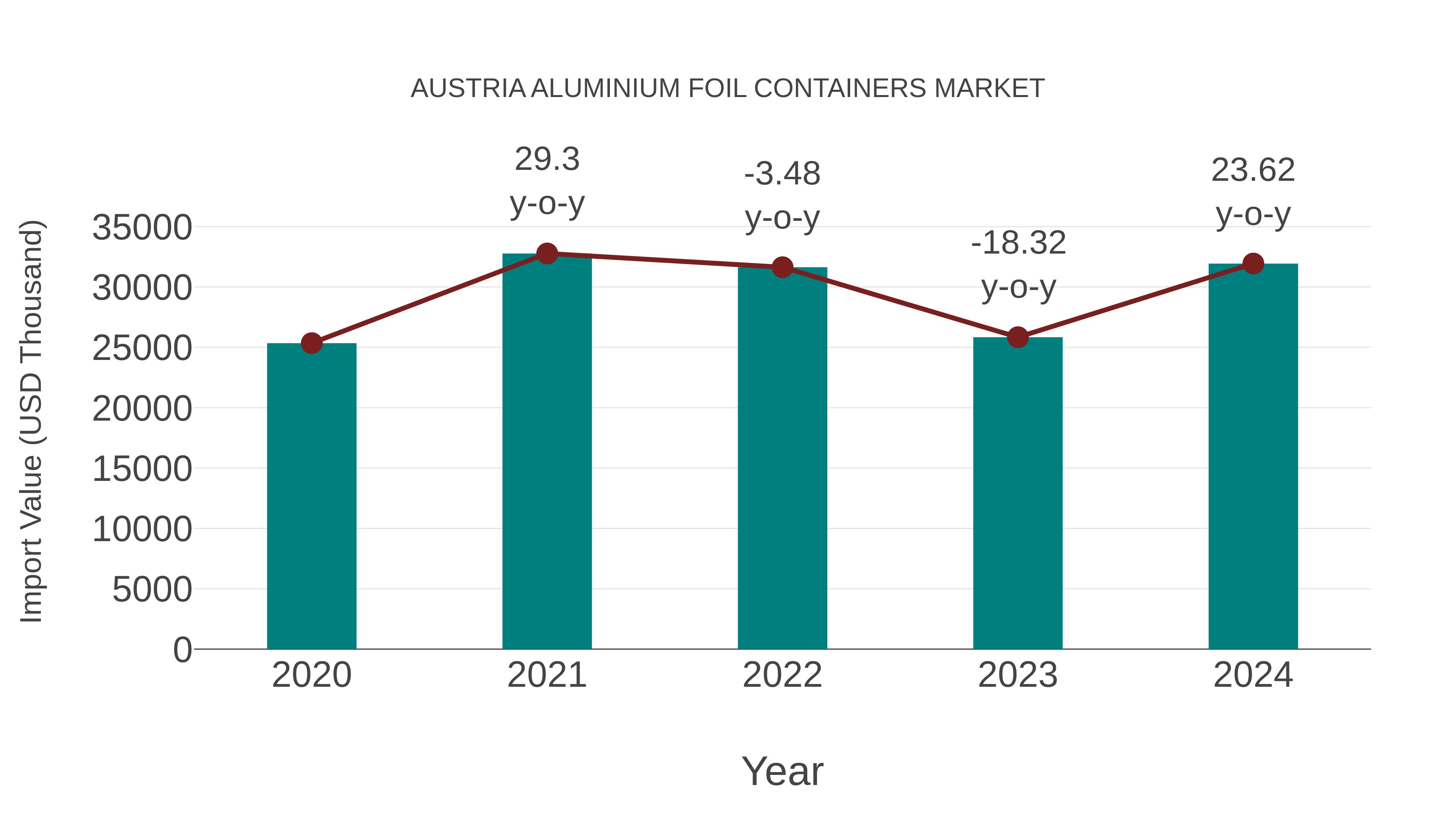  Austria Aluminium Foil Containers Market: Import Trend Analysis