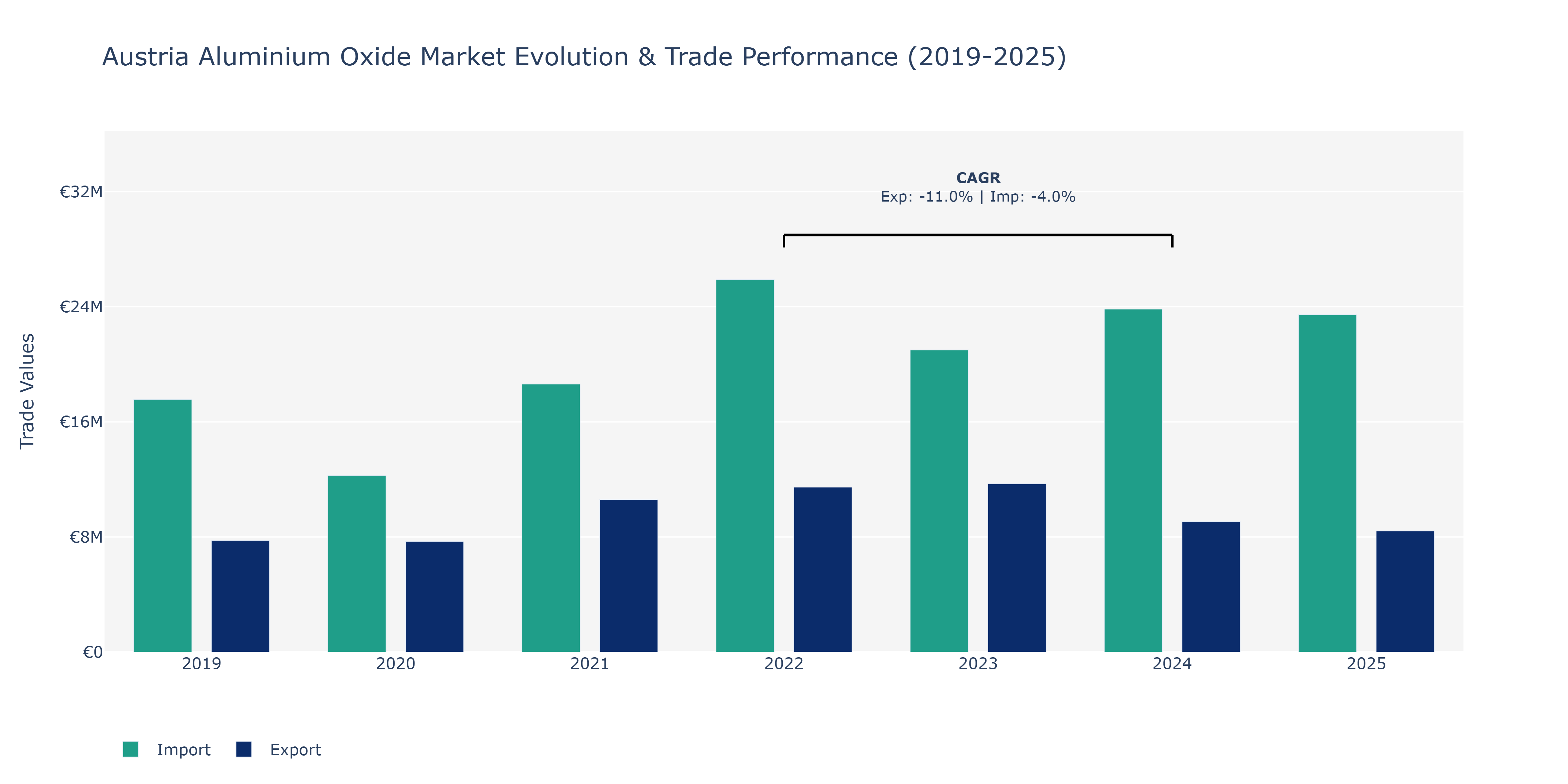 Austria Aluminium Oxide Market: Production & Trade Performance (2019-2025)